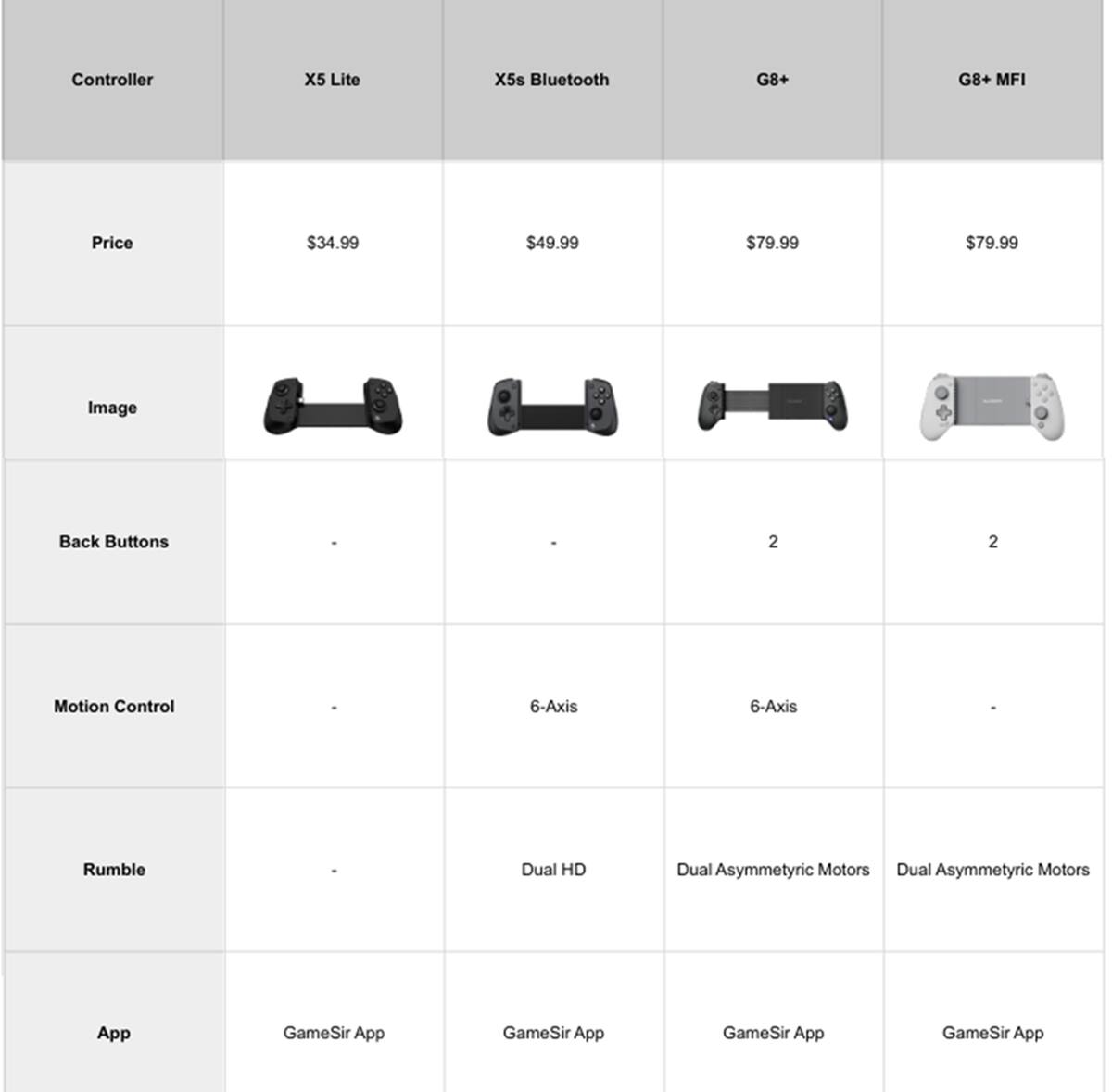 Controller | X5 Lite | X5s Bluetooth | G8+ | G8+ MFI  
Price | $34.99 | $49.99 | $79.99 | $79.99  
Image | - | - | - | -  
Back Buttons | - | - | 2 | 2  
Motion Control | - | 6-Axis | 6-Axis | -  
Rumble | - | Dual HD | Dual Asymmetric Motors | Dual Asymmetric Motors  
App | GameSir App | GameSir App | GameSir App | GameSir App