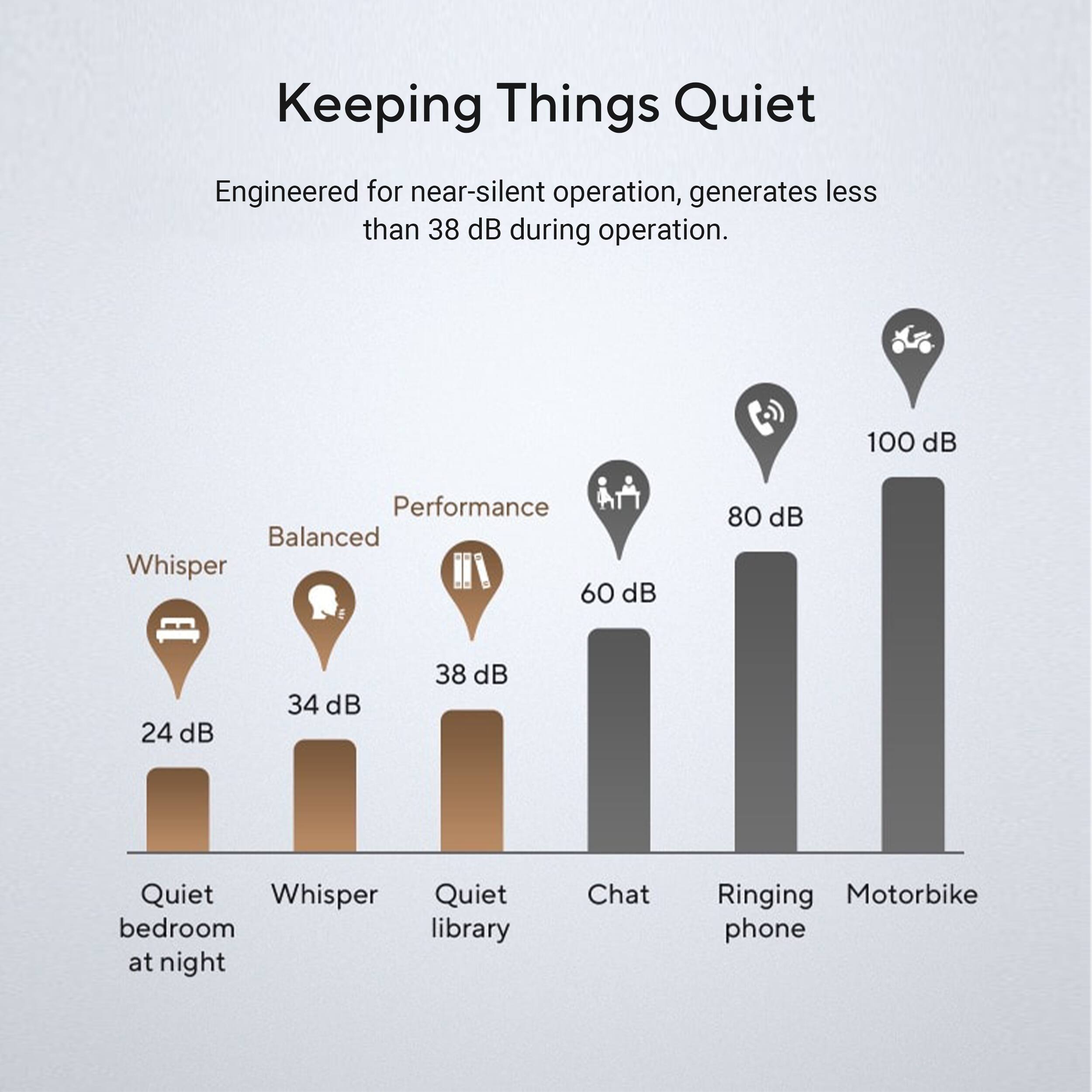 Keeping Things Quiet: Engineered for near-silent operation, generates less than 38 dB during operation.

Performance: Balanced Whisper - 60 dB
80 dB
24 dB
34 dB
38 dB

Quiet: Whisper - 60 dB
80 dB
24 dB
34 dB
38 dB

Quiet bedroom - library at night
Chat
Ringing
Motorbike
Phone