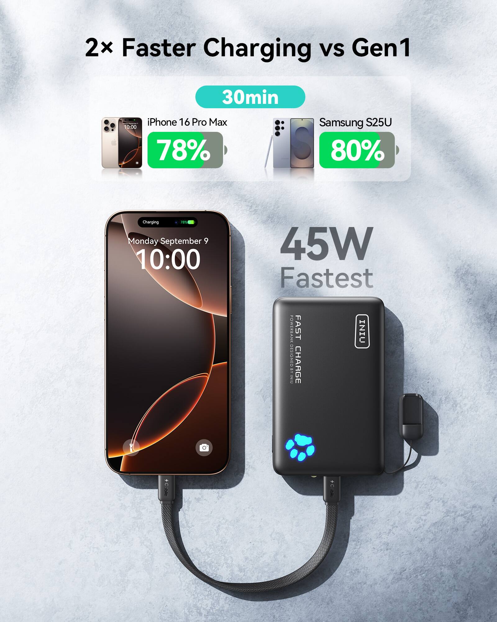 2x Faster Charging vs Gen1  
30min  
iPhone 16 Pro Max 78%  
Samsung S25U 80%  

Monday September 9 10:00  

45W Fastest  
POWERBANK DESIGNED BY INIU  
FAST CHARGE