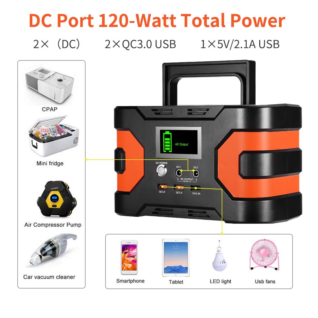 DC Port 120-Watt Total Power  
2X (DC)  
2XQC3.0 USB  
1X5V/2.1A USB  

CPAP  
Mini fridge  
Air Compressor Pump  
Car vacuum cleaner  
Smartphone  
Tablet  
LED light  
USB fans  

DC1  
DC2  
DC OUTPUT  
QC10  
OC10  
SVI24A