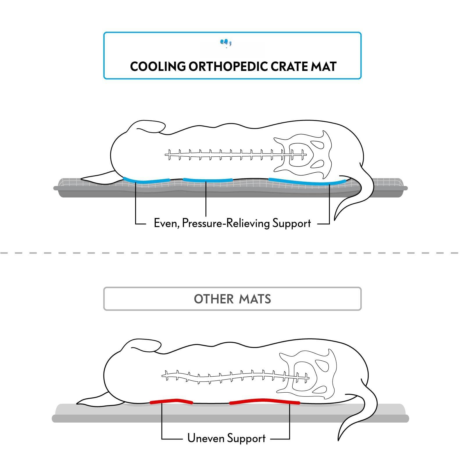 COOLING ORTHOPEDIC CRATE MAT  
Even, Pressure-Relieving Support  

OTHER MATS  
Uneven Support