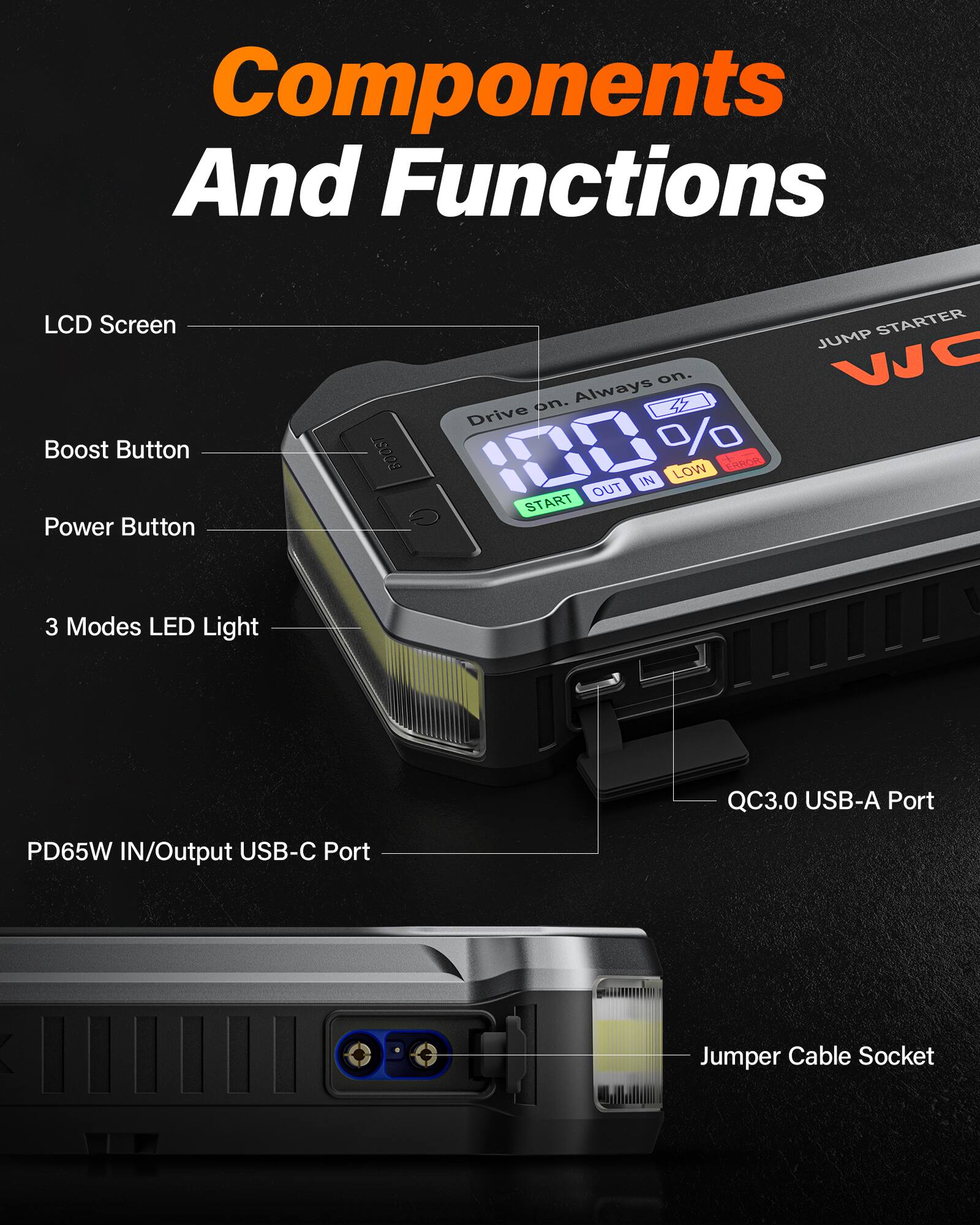 Components And Functions

- LCD Screen
- Boost Button
- Power Button
- 3 Modes LED Light
- QC3.0 USB-A Port
- PD65W IN/Output USB-C Port
- Jumper Cable Socket