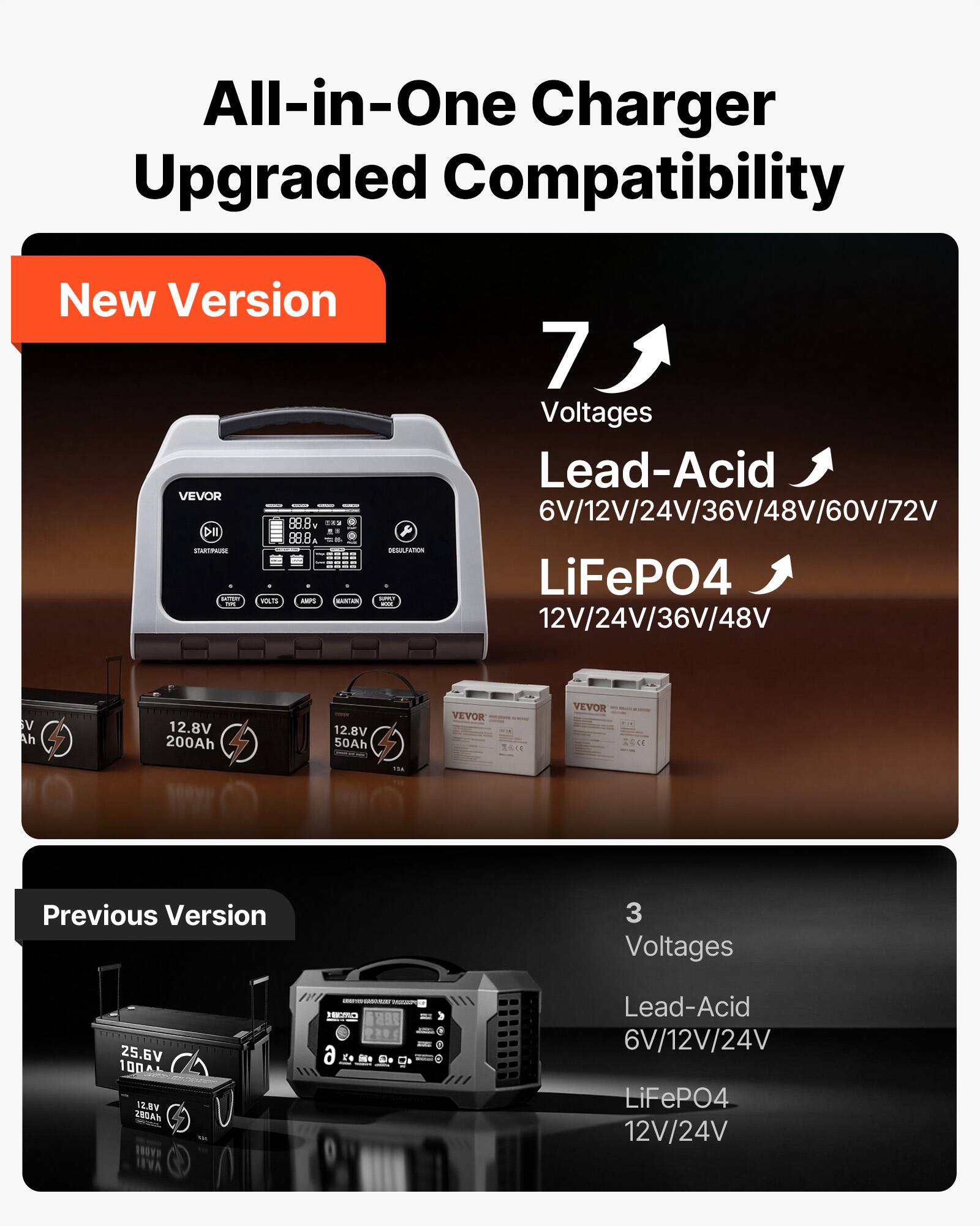 All-in-One Charger  
Upgraded Compatibility

New Version  
7 Voltages  
Lead-Acid  
6V/12V/24V/36V/48V/60V/72V  
LiFePO4  
12V/24V/36V/48V

Previous Version  
3 Voltages  
Lead-Acid  
6V/12V/24V  
LiFePO4  
12V/24V