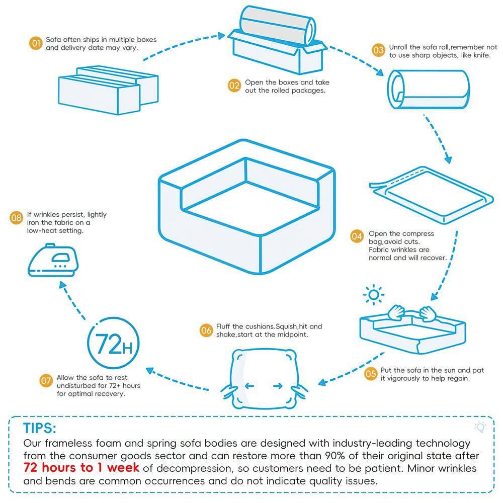 Sofa often ships in multiple boxes and delivery date may vary. Unroll the sofa roll, remember not to use sharp objects, like knife. Open the boxes and take out the rolled packages. Open the compress bag, avoid cuts. Fabric wrinkles are normal and will recover. If wrinkles persist, lightly iron the fabric on a low-heat setting. Allow the sofa to rest undisturbed for 72+ hours for optimal recovery. Fluff the cushions. Squish, hit and shake, start at the midpoint. Put the sofa in the sun and pat it vigorously to help regain.

TIPS: Our frameless foam and spring sofa bodies are designed with industry-leading technology from the consumer goods sector and can restore more than 90% of their original state after 72 hours to 1 week of decompression, so customers need to be patient. Minor wrinkles and bends are common occurrences and do not indicate quality issues.