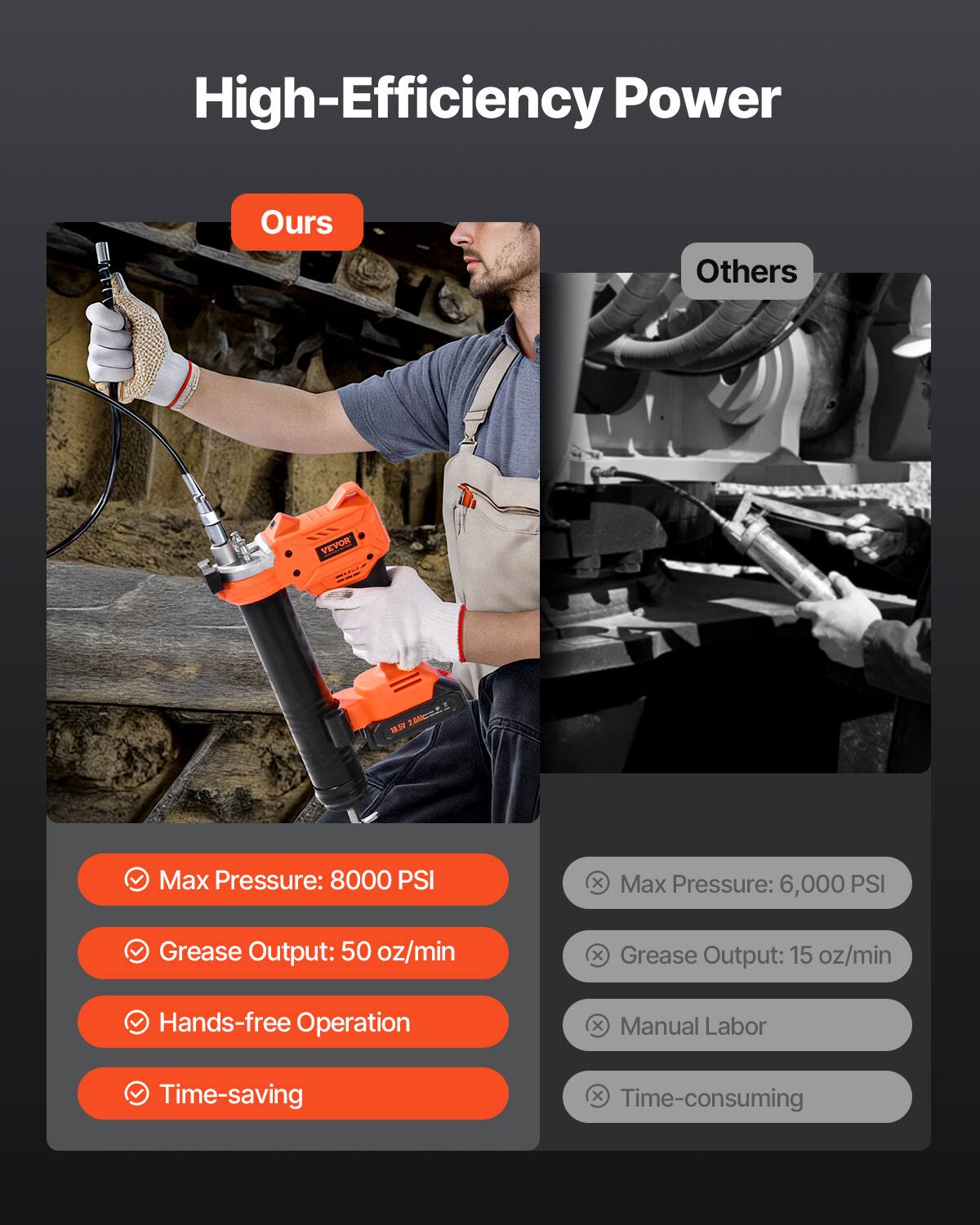 High-Efficiency Power

Ours
- Max Pressure: 8000 PSI
- Grease Output: 50 oz/min
- Hands-free Operation
- Time-saving

Others
- Max Pressure: 6,000 PSI
- Grease Output: 15 oz/min
- Manual Labor
- Time-consuming