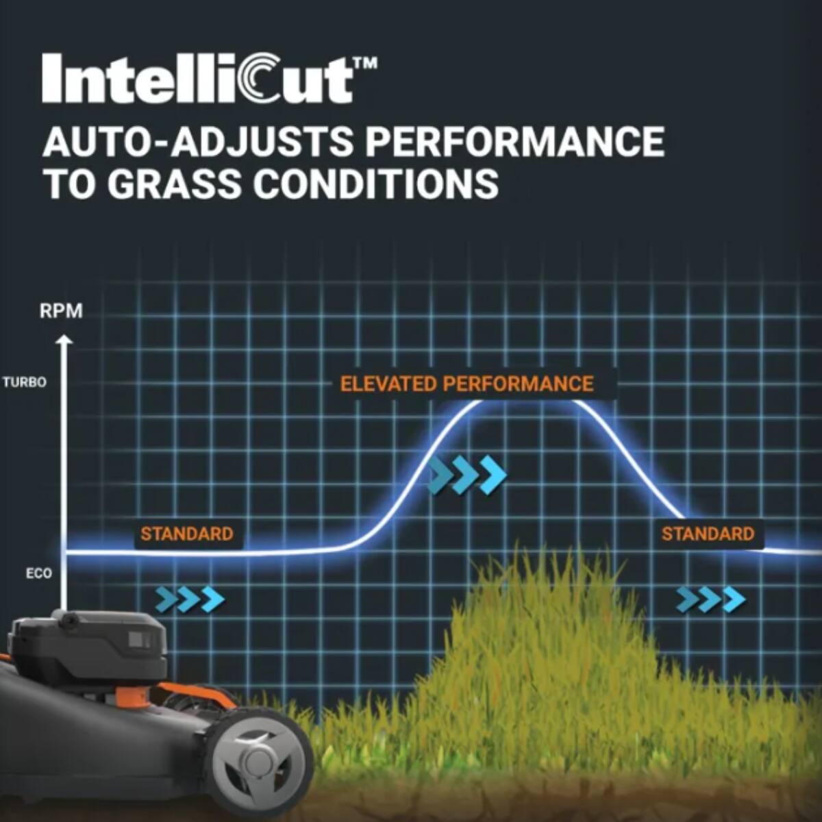 The text on the image is grouped and corrected as follows:

IntelliCut Auto-Adjusts Performance to Grass Conditions
RPM Turbo Elevated Performance
Standard Standard Eco