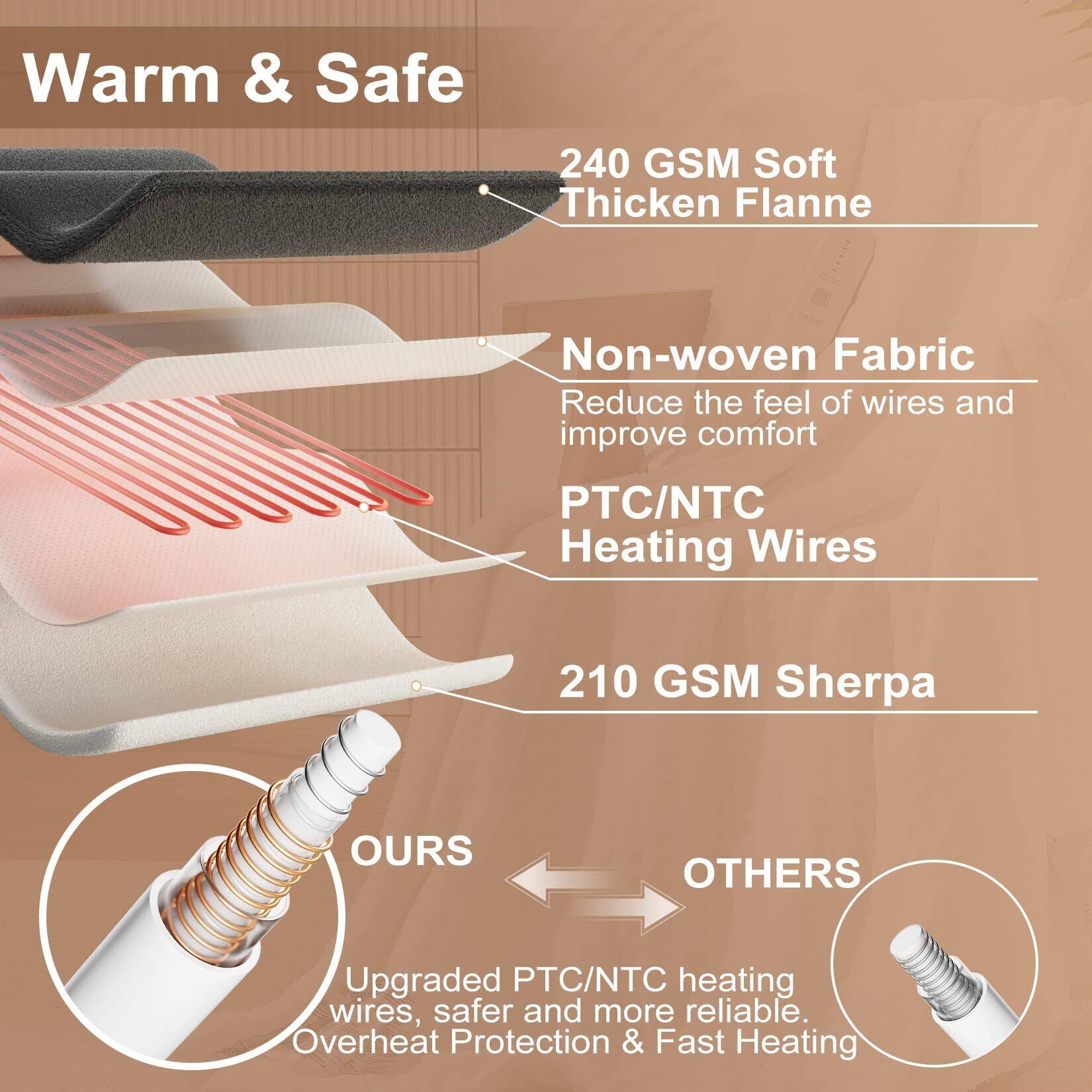 Warm & Safe

240 GSM Soft Thickened Flanne

Non-woven Fabric
Reduce the feel of wires and improve comfort

PTC/NTC Heating Wires

210 GSM Sherpa

OURS
Upgraded PTC/NTC heating wires, safer and more reliable.
Overheat Protection & Fast Heating

OTHERS
PTC/NTC heating wires, safer and more reliable.