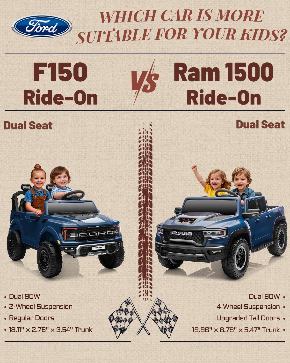 Which car is more suitable for your kids? F150 vs Ram 1500 Ride-On

Dual Seat

Dual 90W
2-Wheel Suspension
Regular Doors
18.11" x 2.76" x 3.54" Trunk

Dual 90W
4-Wheel Suspension
Upgraded Tall Doors
19.96" x 8.78" x 5.47" Trunk