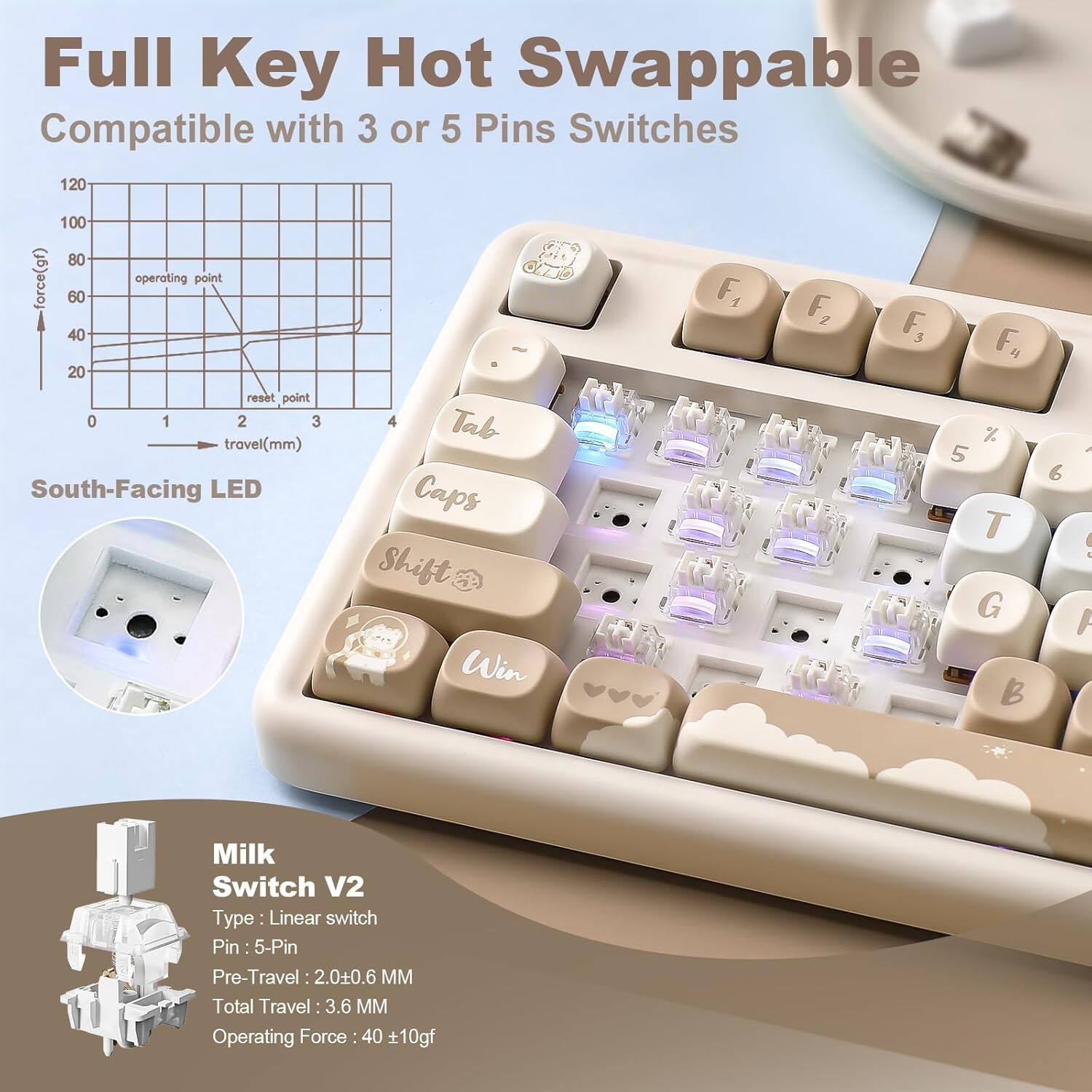 Full Key Hot Swappable Compatible with 3 or 5 Pins Switches

120 100 80 force(gf) 60 40 20 operating point F, F2 2 F, 3 F. reset point 0 1 2 3 travel(mm) South-Facing LED

4 Tab Caps Shift Win % 5 T G 6 A Milk Switch V2 Type Linear switch Pin: 5-Pin Pre-Travel 2.0±0.6 MM Total Travel: 3.6 MM Operating Force 40 ±10gf