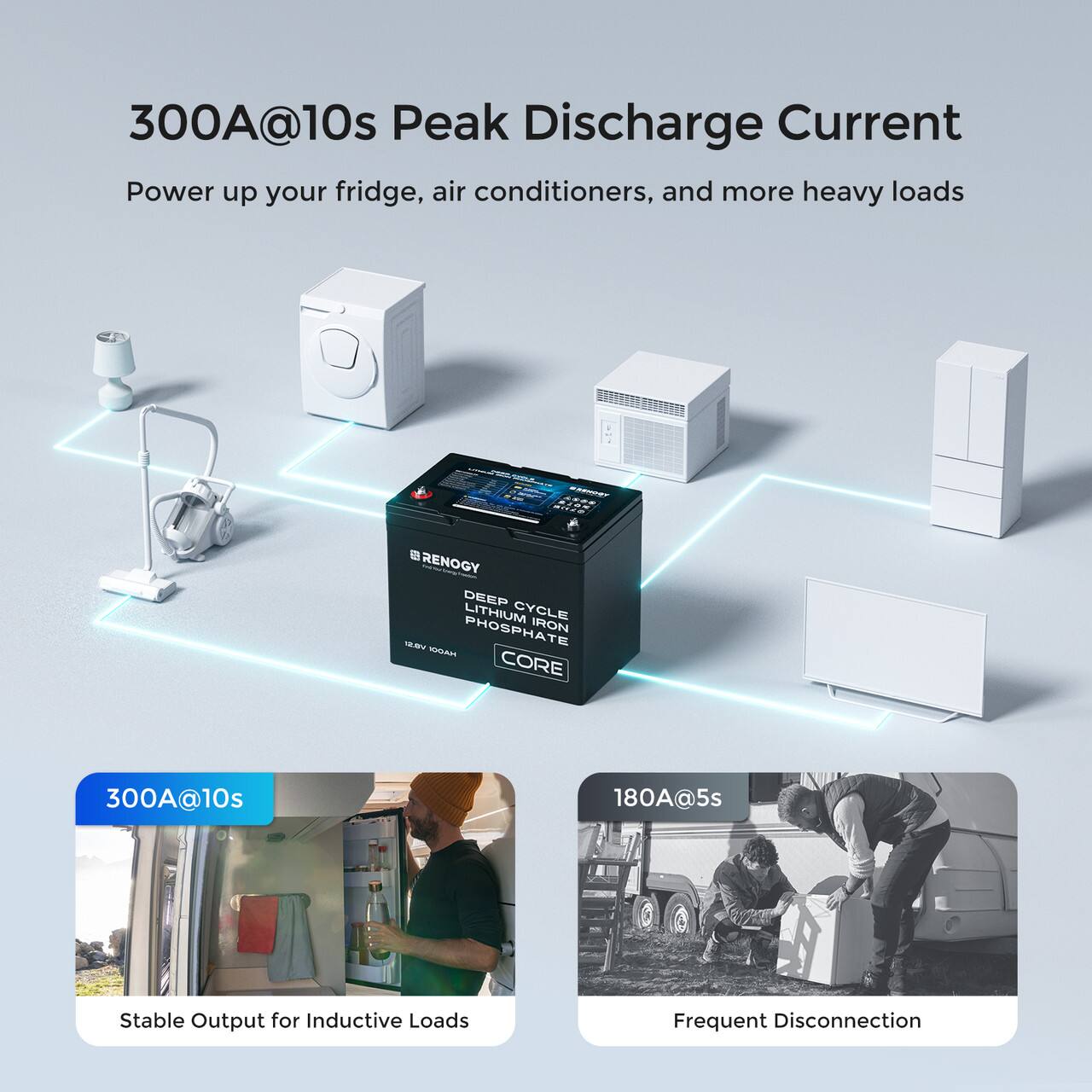 The text on the image is grouped and corrected as follows:

300A@10s Peak Discharge Current: Power up your fridge, air conditioners, and more heavy loads.

RENOGY DEEP LITHIUM CYCLE PHOSPHATE IRON: NTELAES CORE 300A@10s 180A@5s.

Stable Output for Inductive Loads: Frequent Disconnection.