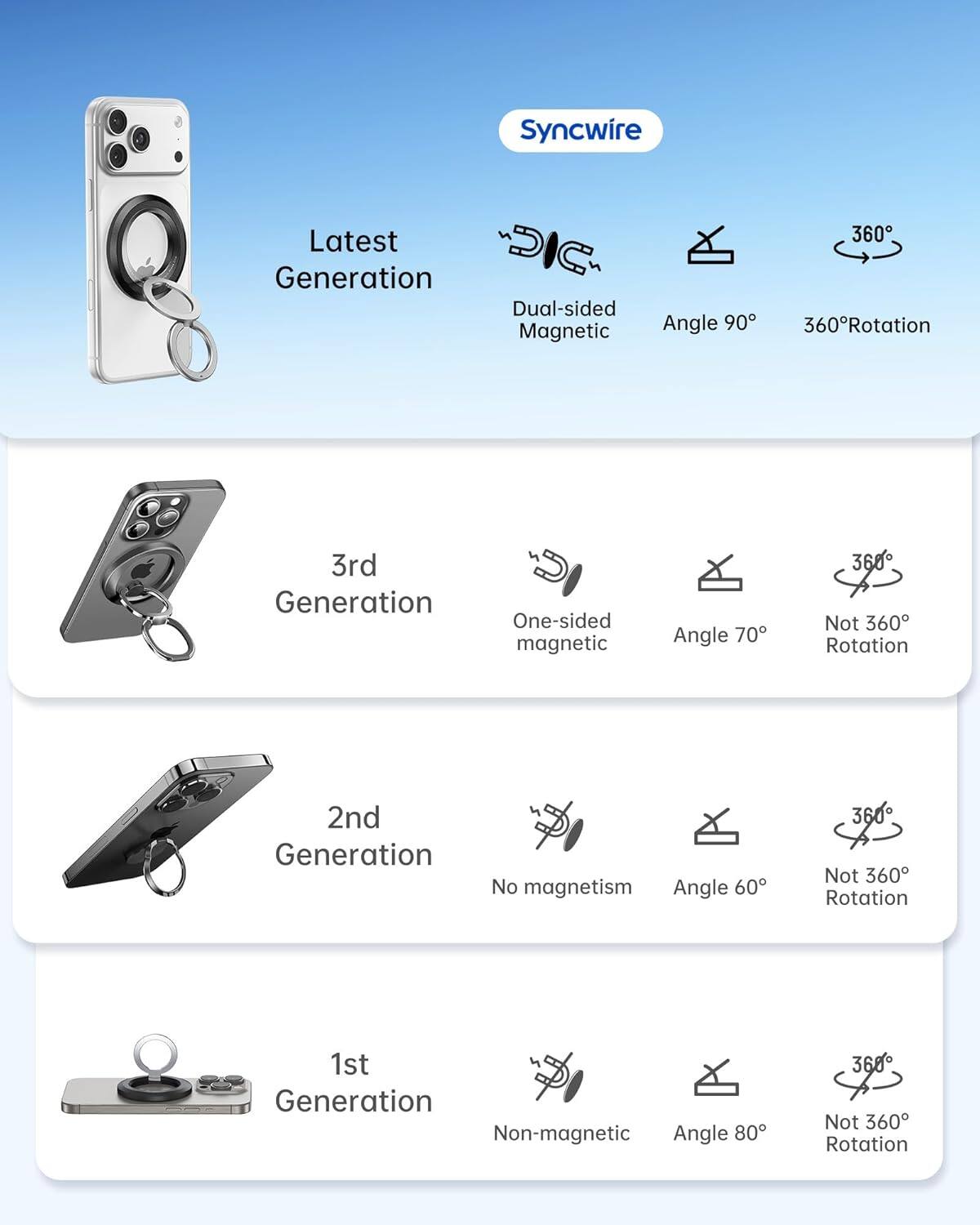 Syncwire

Latest Generation
- Dual-sided Magnetic
- Angle 90°
- 360° Rotation

3rd Generation
- One-sided magnetic
- Angle 70°
- Not 360° Rotation

2nd Generation
- No magnetism
- Angle 60°
- Not 360° Rotation

1st Generation
- Non-magnetic
- Angle 80°
- Not 360° Rotation