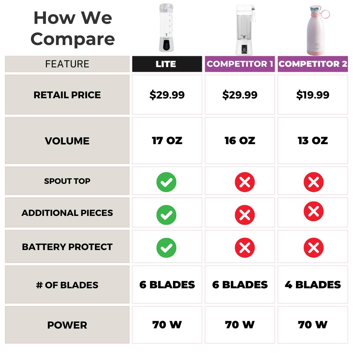 How We Compare

FEATURE | LITE | COMPETITOR 1 | COMPETITOR 2
--- | --- | --- | ---
RETAIL PRICE | $29.99 | $29.99 | $19.99
VOLUME | 17 oz | 16 oz | 13 oz
SPOUT TOP | ✓ | ✗ | ✗
ADDITIONAL PIECES | ✓ | ✗ | ✗
BATTERY PROTECT | ✓ | ✗ | ✗
# OF BLADES | 6 BLADES | 6 BLADES | 4 BLADES
POWER | 70 W | 70 W | 70 W
