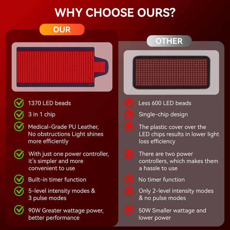 WHY CHOOSE OURS?

OUR
- 1370 LED beads
- 3 in 1 chip
- Medical-Grade PU Leather, No obstructions Light shines more efficiently
- With just one power controller, it's simpler and more convenient to use
- Built-in timer function
- 5-level intensity modes & 3 pulse modes
- 90W Greater wattage power, better performance

OTHER
- Less 600 LED beads
- Single-chip design
- The plastic cover over the LED chips results in lower light loss efficiency
- There are two power controllers, which makes them a hassle to use
- No timer function
- Only 2-level intensity modes & no pulse modes
- 50W Smaller wattage and lower power