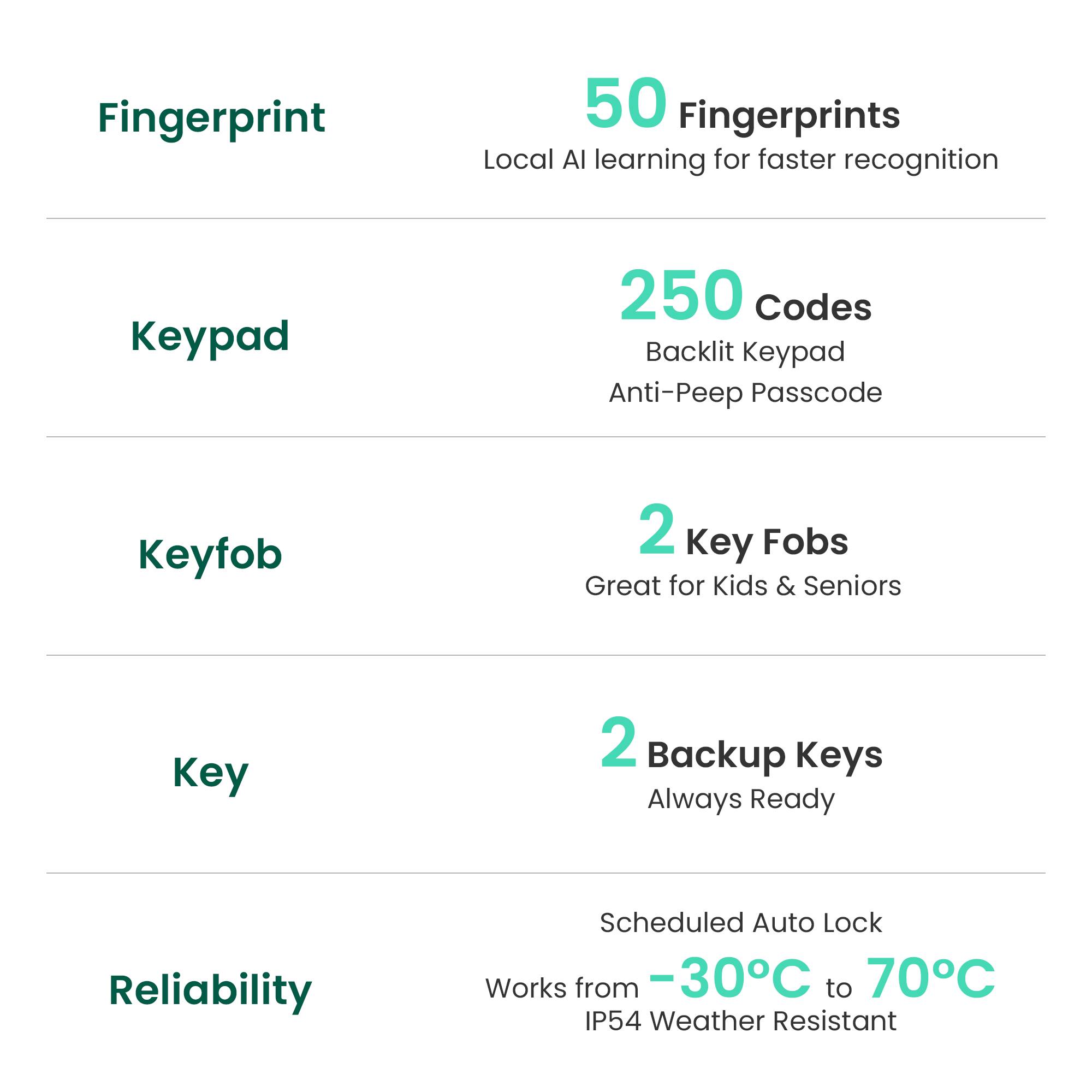 - Fingerprint: 50 Fingerprints  
  Local AI learning for faster recognition

- Keypad: 250 Codes  
  Backlit Keypad  
  Anti-Peep Passcode

- Keyfob: 2 Key Fobs  
  Great for Kids & Seniors

- Key: 2 Backup Keys  
  Always Ready

- Reliability:  
  Scheduled Auto Lock  
  Works from -30°C to 70°C  
  IP54 Weather Resistant