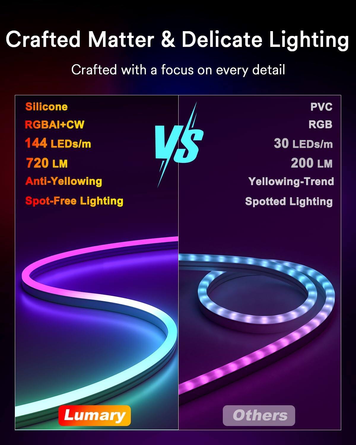 Crafted Matter & Delicate Lighting  
Crafted with a focus on every detail  

Silicone  
RGBAI+CW  
144 LEDs/m  
720 LM  
Anti-Yellowing  
Spot-Free Lighting  

VS  

PVC  
RGB  
30 LEDs/m  
200 LM  
Yellowing-Trend  
Spotted Lighting  

Lumary  
Others