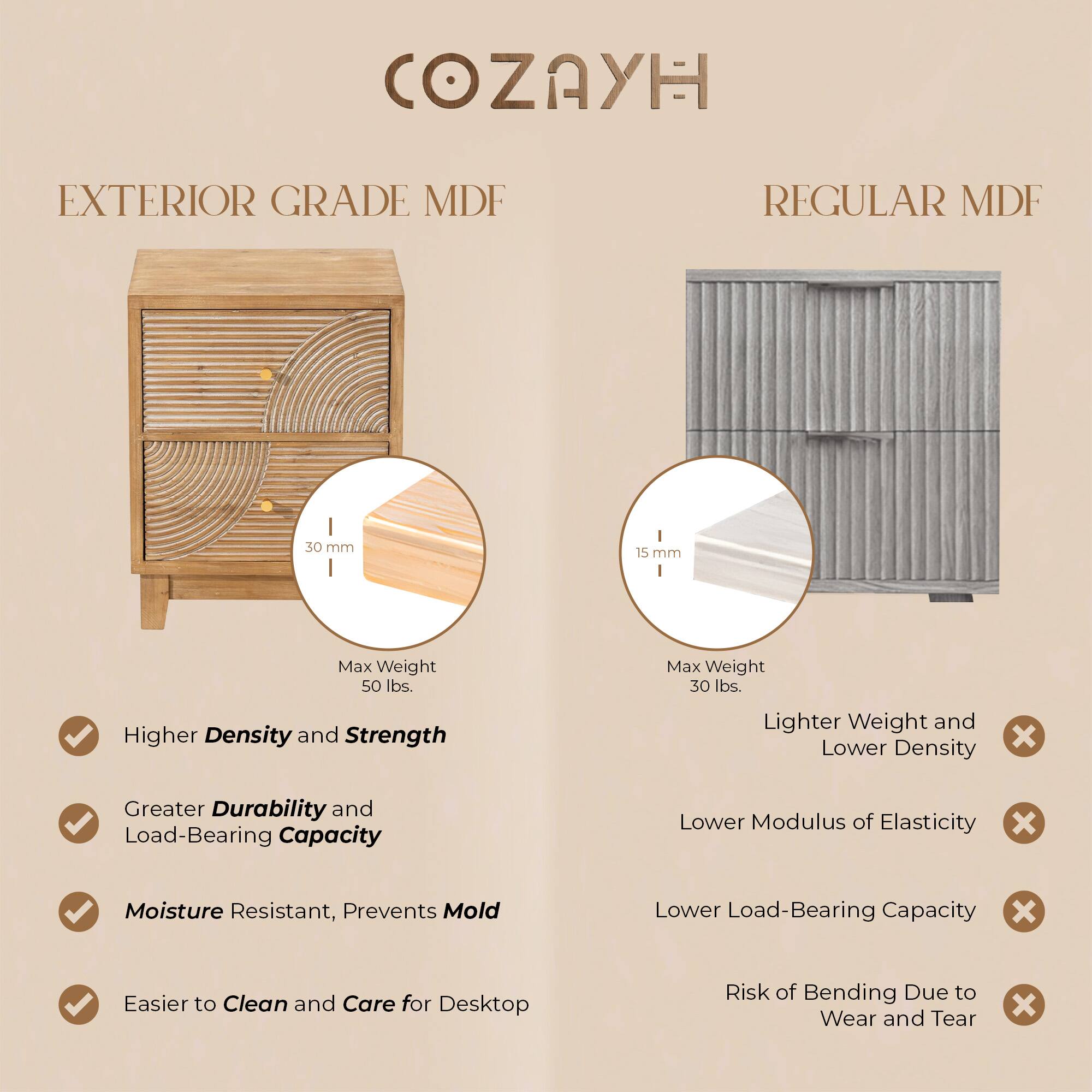 COZAYH

EXTERIOR GRADE MDF

- 30 mm
- Max Weight 50 lbs.
- Higher Density and Strength
- Greater Durability and Load-Bearing Capacity
- Moisture Resistant, Prevents Mold
- Easier to Clean and Care for Desktop

REGULAR MDF

- 15 mm
- Max Weight 30 lbs.
- Lighter Weight and Lower Density
- Lower Modulus of Elasticity
- Lower Load-Bearing Capacity
- Risk of Bending Due to Wear and Tear