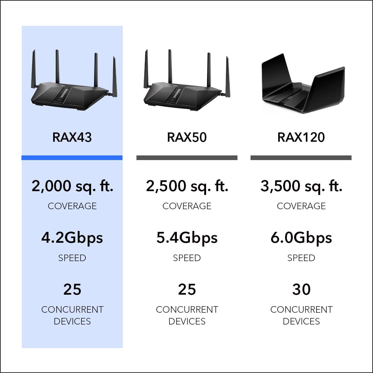 I RAX43 RAX50 RAX120 2,000 sq. ft. coverage 2,500 sq. ft. coverage 3,500 sq. ft. coverage 4.2Gbps speed 5.4Gbps speed 6.0Gbps speed 25 concurrent devices 25 concurrent devices 30 concurrent devices