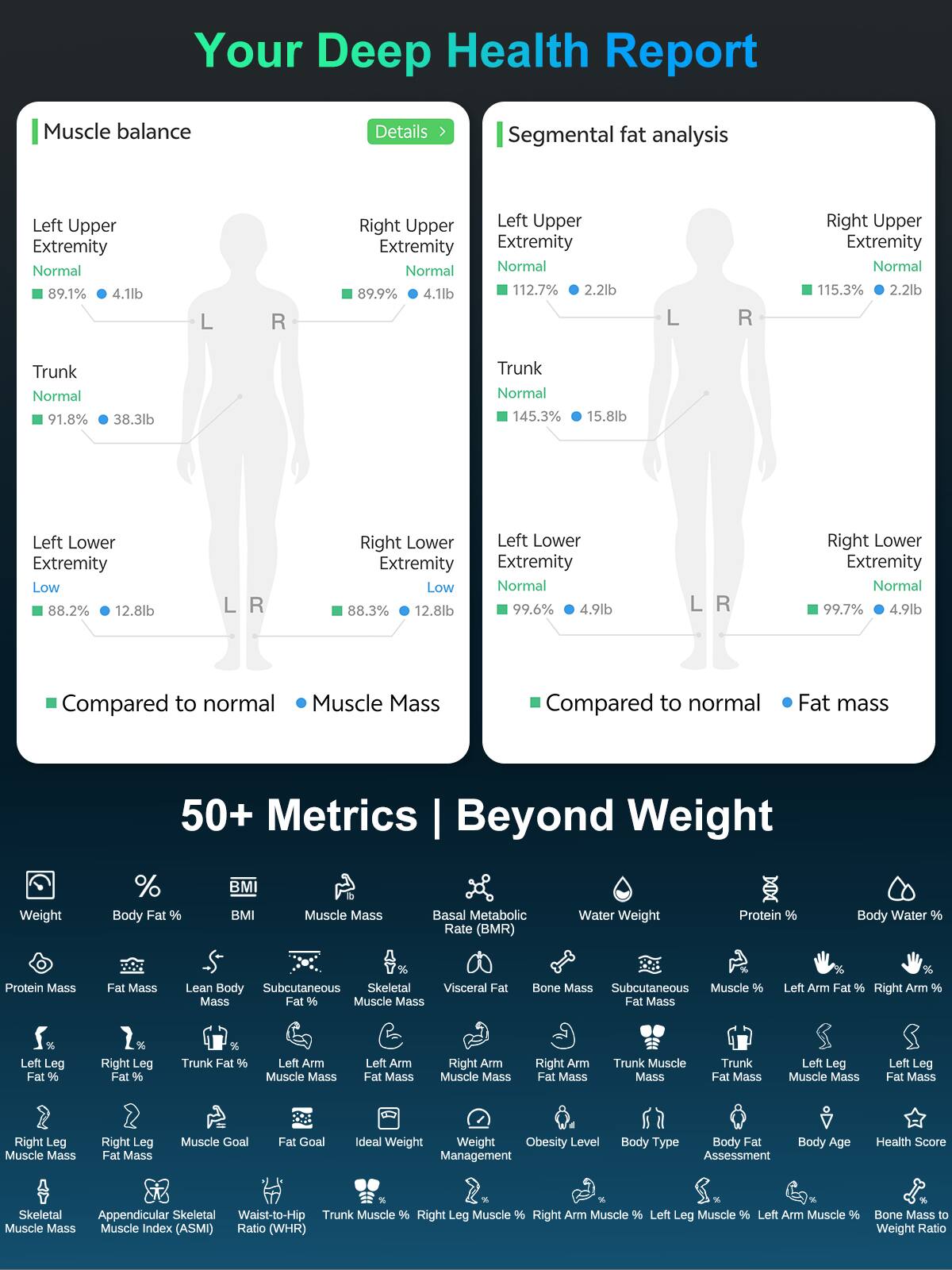 Your Deep Health Report

Muscle balance
- Left Upper Extremity: Normal 89.1% 4.1lb
- Right Upper Extremity: Normal 89.9% 4.1lb
- Trunk: Normal 91.8% 38.3lb
- Left Lower Extremity: Low 88.2% 12.8lb
- Right Lower Extremity: Low 88.3% 12.8lb

Segmental fat analysis
- Left Upper Extremity: Normal 112.7% 2.2lb
- Right Upper Extremity: Normal 115.3% 2.2lb
- Trunk: Normal 145.3% 15.8lb
- Left Lower Extremity: Normal 99.6% 4.9lb
- Right Lower Extremity: Normal 99.7% 4.9lb

Compared to normal
- Muscle Mass
- Fat mass

50+ Metrics | Beyond Weight

- Weight
- Body Fat %
- BMI
- Muscle Mass
- Basal Metabolic Rate