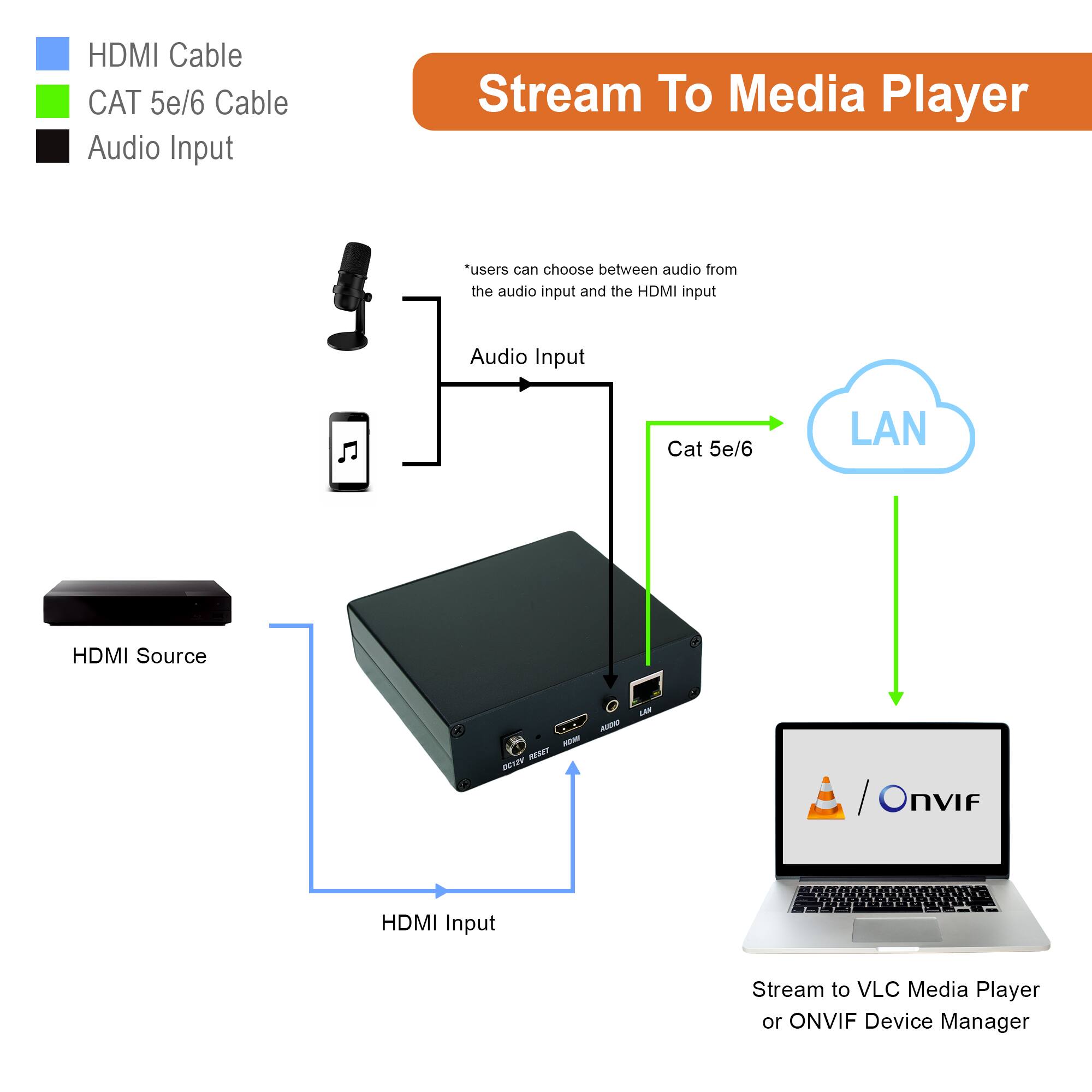 HDMI Cable  
CAT 5e/6 Cable  
Audio Input  

Stream To Media Player  

*users can choose between audio from the audio input and the HDMI input  

HDMI Source  
HDMI Input  
Audio Input  
Cat 5e/6  
LAN  
Stream to VLC Media Player or ONVIF Device Manager  

HDMI Cable  
CAT 5e/6 Cable  
Audio Input  

Stream To Media Player  

*users can choose between audio from the audio input and the HDMI input  

HDMI Source  
HDMI Input  
Audio Input  
Cat 5e/6  
LAN  
Stream to VLC Media Player or ONVIF Device Manager