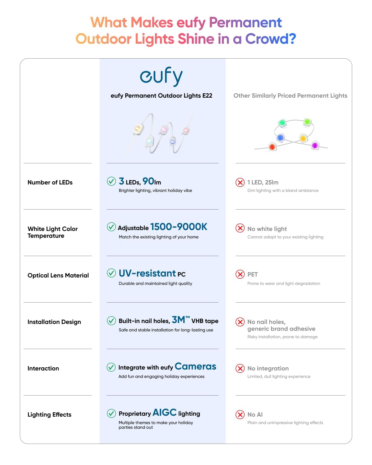 What Makes eufy Permanent Outdoor Lights Shine in a Crowd?

eufy Permanent Outdoor Lights E22

- Number of LEDs: 3 LEDs, 90lm (Brighter lighting, vibrant holiday vibe)
- White Light Color Temperature: Adjustable 1500-9000K (Match the existing lighting of your home)
- Optical Lens Material: UV-resistant PC (Durable and maintained light quality)
- Installation Design: Built-in nail holes, 3M VHB tape (Safe and stable installation for long-lasting use)
- Interaction: Integrate with eufy Cameras (Add fun and engaging holiday experiences)
- Lighting Effects: Proprietary AIGC lighting (Multiple themes to make your holiday parties stand out)

Other Similarly Priced Permanent Lights

- Number of LEDs: 1 LED, 25lm (Dim lighting with a bland ambiance)
- White Light Color Temperature: No white light (Cannot adapt to your existing lighting)
- Optical Lens Material: PET (Prone to wear and light degradation)
- Installation Design: No nail holes, generic brand adhesive (Risky installation, prone to damage)
- Interaction: No integration (Limited, dull lighting experience)
- Lighting Effects: No AI (Plain and un