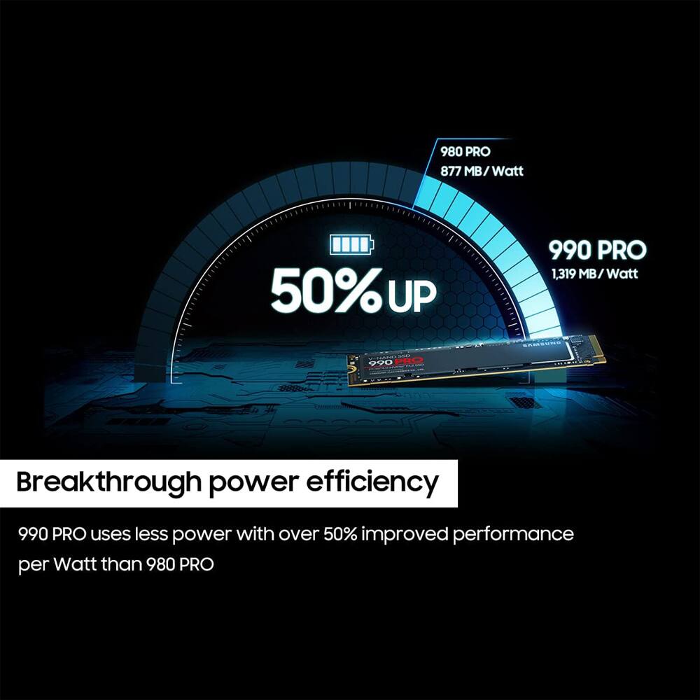 980 PRO: 877 MB/Watt  
990 PRO: 1,319 MB/Watt  

50% UP  

Breakthrough power efficiency  
990 PRO uses less power with over 50% improved performance per Watt than 980 PRO