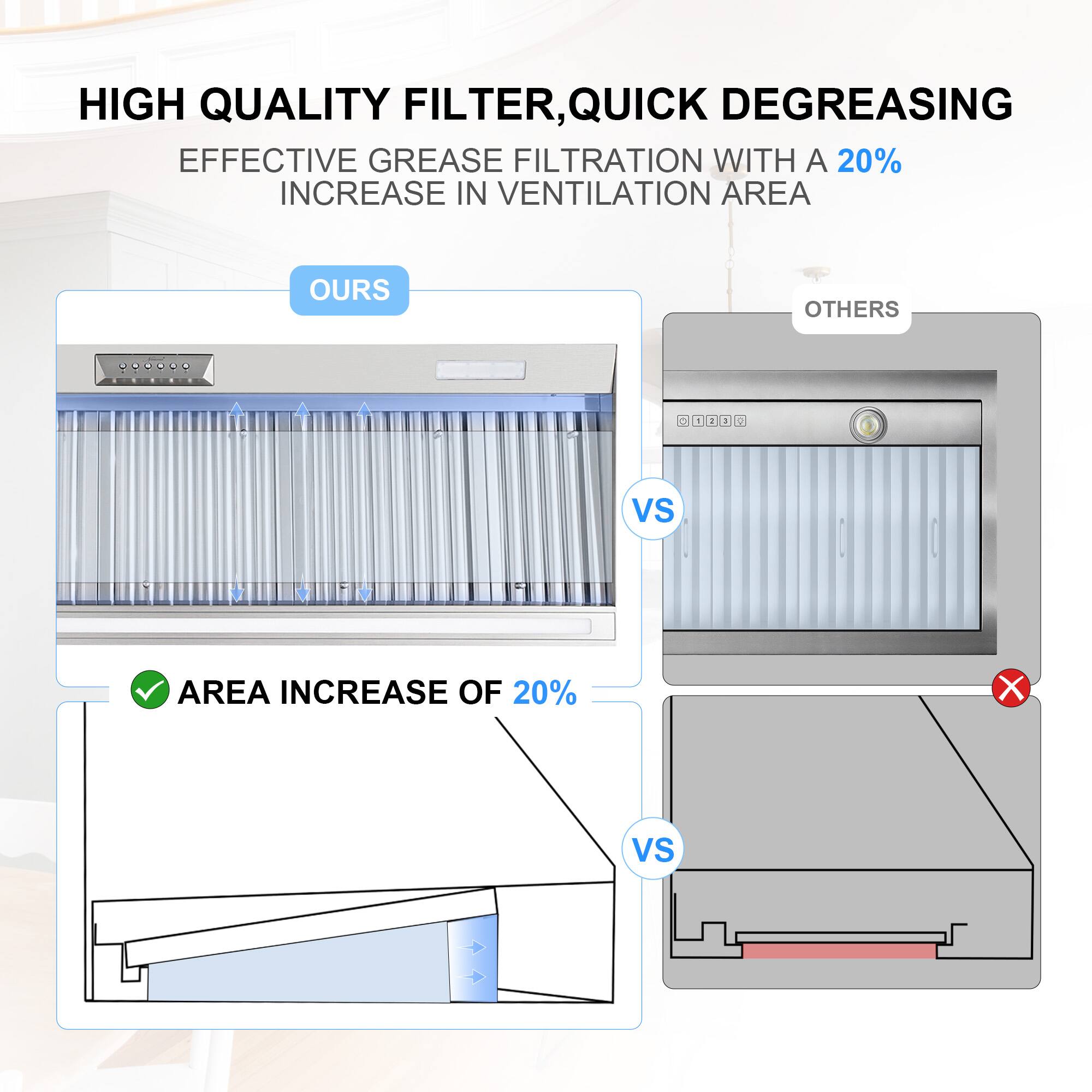 HIGH QUALITY FILTER, QUICK DEGREASING  
EFFECTIVE GREASE FILTRATION WITH A 20% INCREASE IN VENTILATION AREA  

OURS  
- AREA INCREASE OF 20%  

VS  

OTHERS  
- NO AREA INCREASE