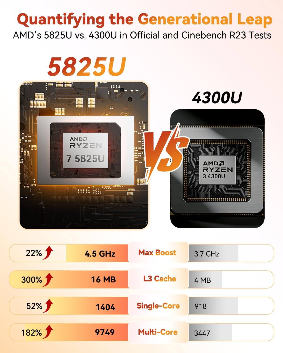 Quantifying the Generational Leap: AMD's 5825U vs. 4300U in Official and Cinebench R23 Tests

5825U vs. 4300U

- Max Boost: 4.5 GHz (5825U) vs. 3.7 GHz (4300U)
- L3 Cache: 16 MB (5825U) vs. 4 MB (4300U)
- Single-Core: 1404 (5825U) vs. 918 (4300U)
- Multi-Core: 9749 (5825U) vs. 3447 (4300U)

- 22% increase in Max Boost
- 300% increase in L3 Cache
- 52% increase in Single-Core
- 182% increase in Multi-Core