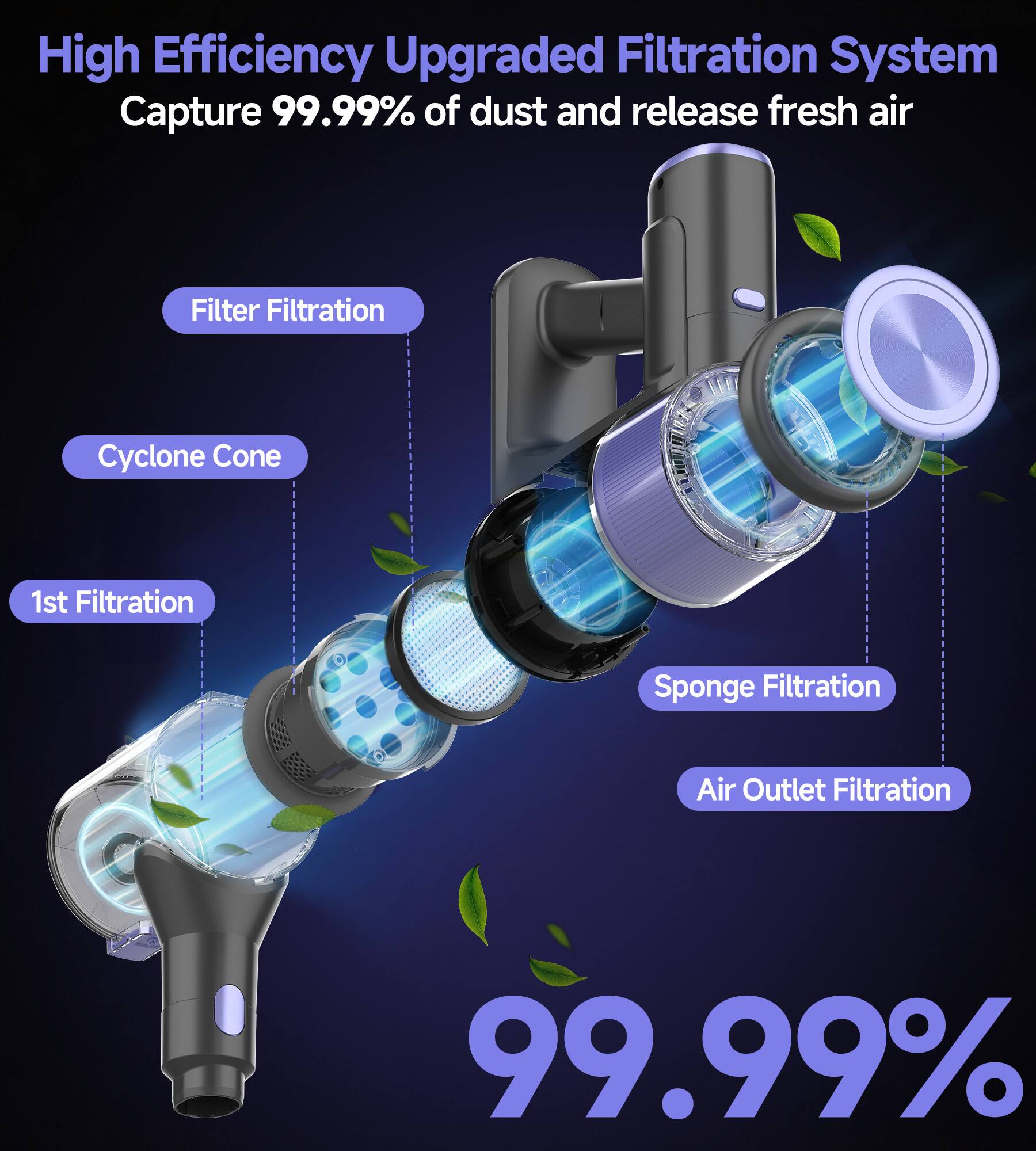 High Efficiency Upgraded Filtration System  
Capture 99.99% of dust and release fresh air  

Filter Filtration  
Cyclone Cone  
1st Filtration  
Sponge Filtration  
Air Outlet Filtration  

99.99%