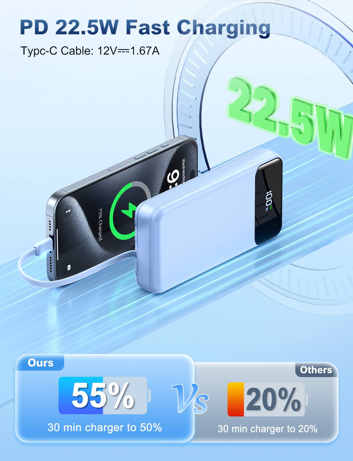 PD 22.5W Fast Charging  
Typc-C Cable: 12V==1.67A  

Wednesday  
O01  
75% Charged  

Ours: 55% (30 min charger to 50%)  
Others: 20% (30 min charger to 20%)