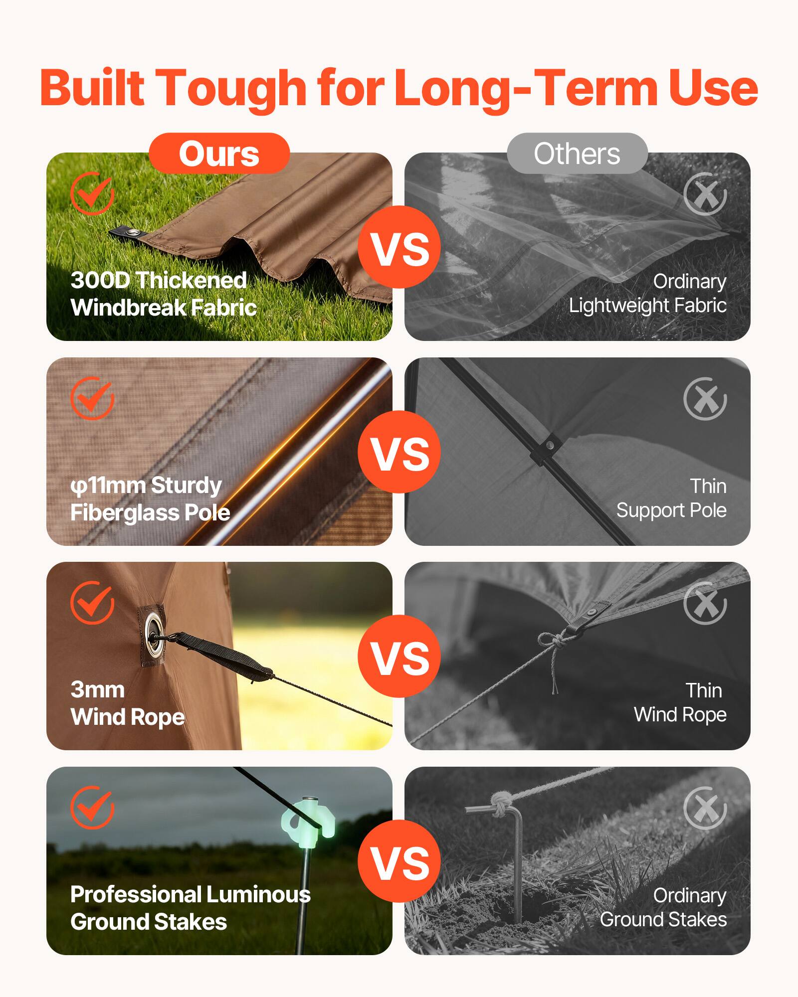 Built Tough for Long-Term Use

Ours VS Others

- 300D Thickened Windbreak Fabric VS Ordinary Lightweight Fabric
- Ø11mm Sturdy Fiberglass Pole VS Thin Support Pole
- 3mm Wind Rope VS Thin Wind Rope
- Professional Luminous Ground Stakes VS Ordinary Ground Stakes