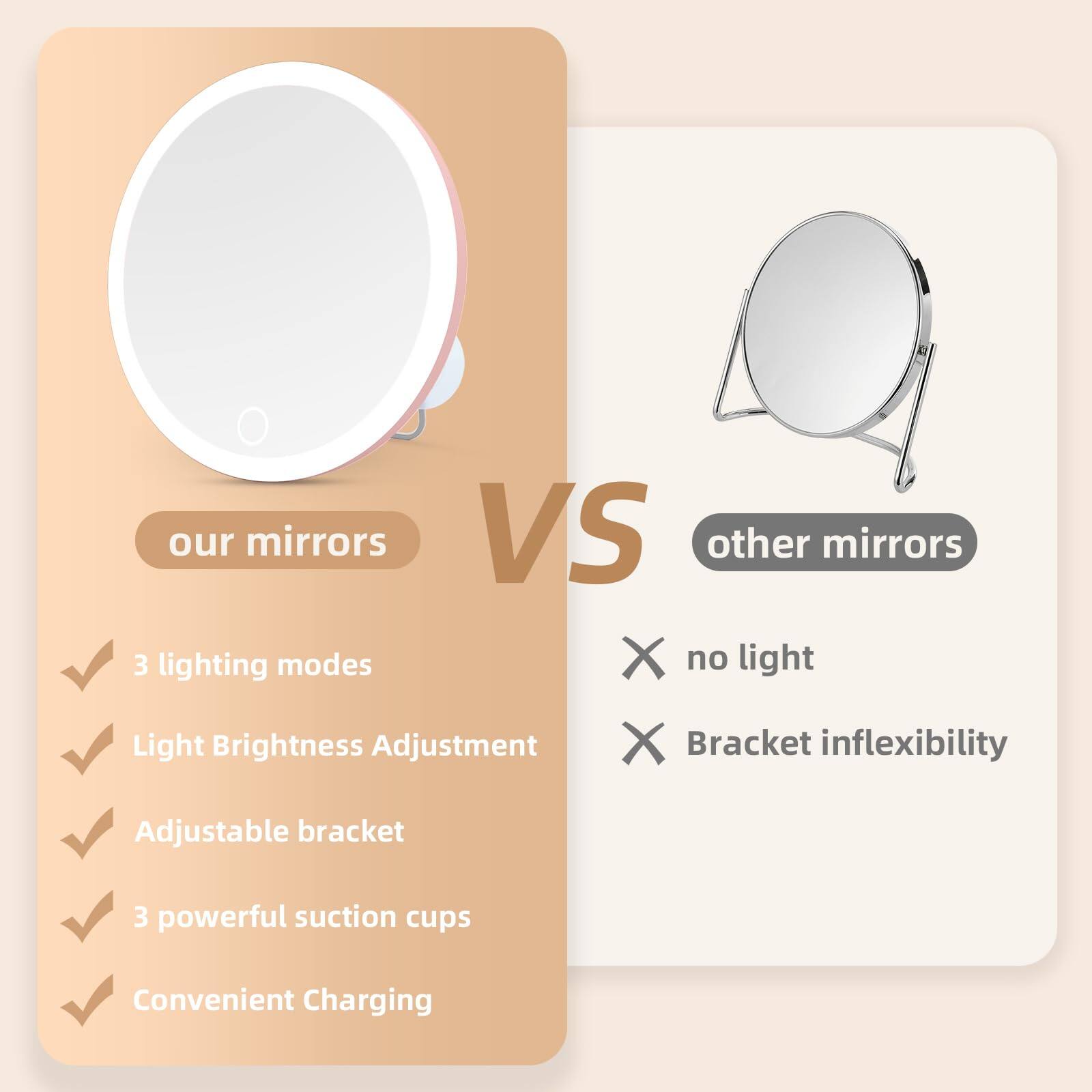 our mirrors VS other mirrors

- 3 lighting modes
- Light Brightness Adjustment
- Adjustable bracket
- 3 powerful suction cups
- Convenient Charging

- no light
- Bracket inflexibility