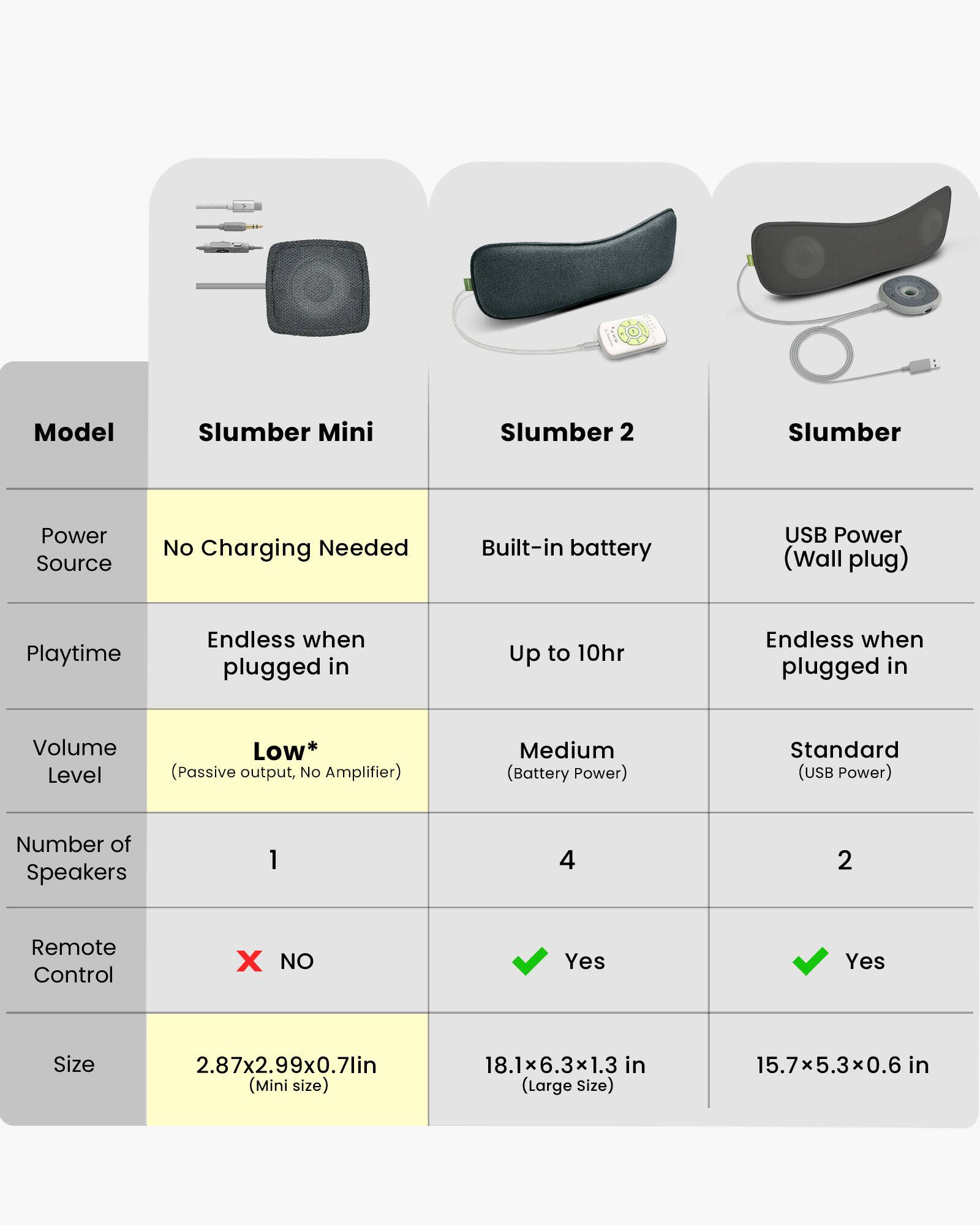 Model | Slumber Mini | Slumber 2 | Slumber
--- | --- | --- | ---
Power Source | No Charging Needed | Built-in battery | USB Power (Wall plug)
Playtime | Endless when plugged in | Up to 10hr | Endless when plugged in
Volume Level | Low* (Passive output, No Amplifier) | Medium (Battery Power) | Standard (USB Power)
Number of Speakers | 1 | 4 | 2
Remote Control | X NO | Yes | Yes
Size | 2.87x2.99x0.7lin (Mini size) | 18.1x6.3x1.3 in (Large Size) | 15.7x5.3x0.6 in