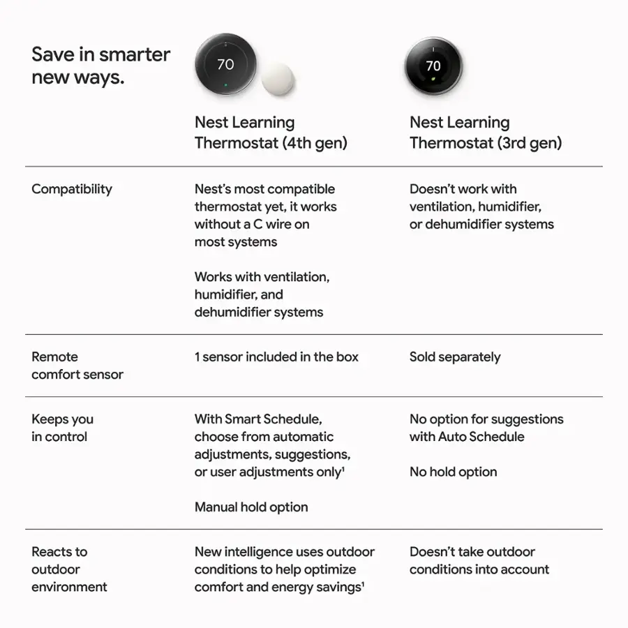 Save in smarter new ways.

70 70 Nest Learning Thermostat (4th gen)

Nest Learning Thermostat (3rd gen)

Compatibility

Nest's most compatible thermostat yet, it works without a C wire on most systems

Doesn't work with ventilation, humidifier, or dehumidifier systems

Works with ventilation, humidifier, and dehumidifier systems

Remote comfort sensor

1 sensor included in the box

Sold separately

Keeps you in control

With Smart Schedule, choose from automatic adjustments, suggestions, or user adjustments only

No option for suggestions with Auto Schedule

No hold option

Manual hold option

Reacts to outdoor environment

New intelligence uses outdoor conditions to help optimize comfort and energy savings

Doesn't take outdoor conditions into account