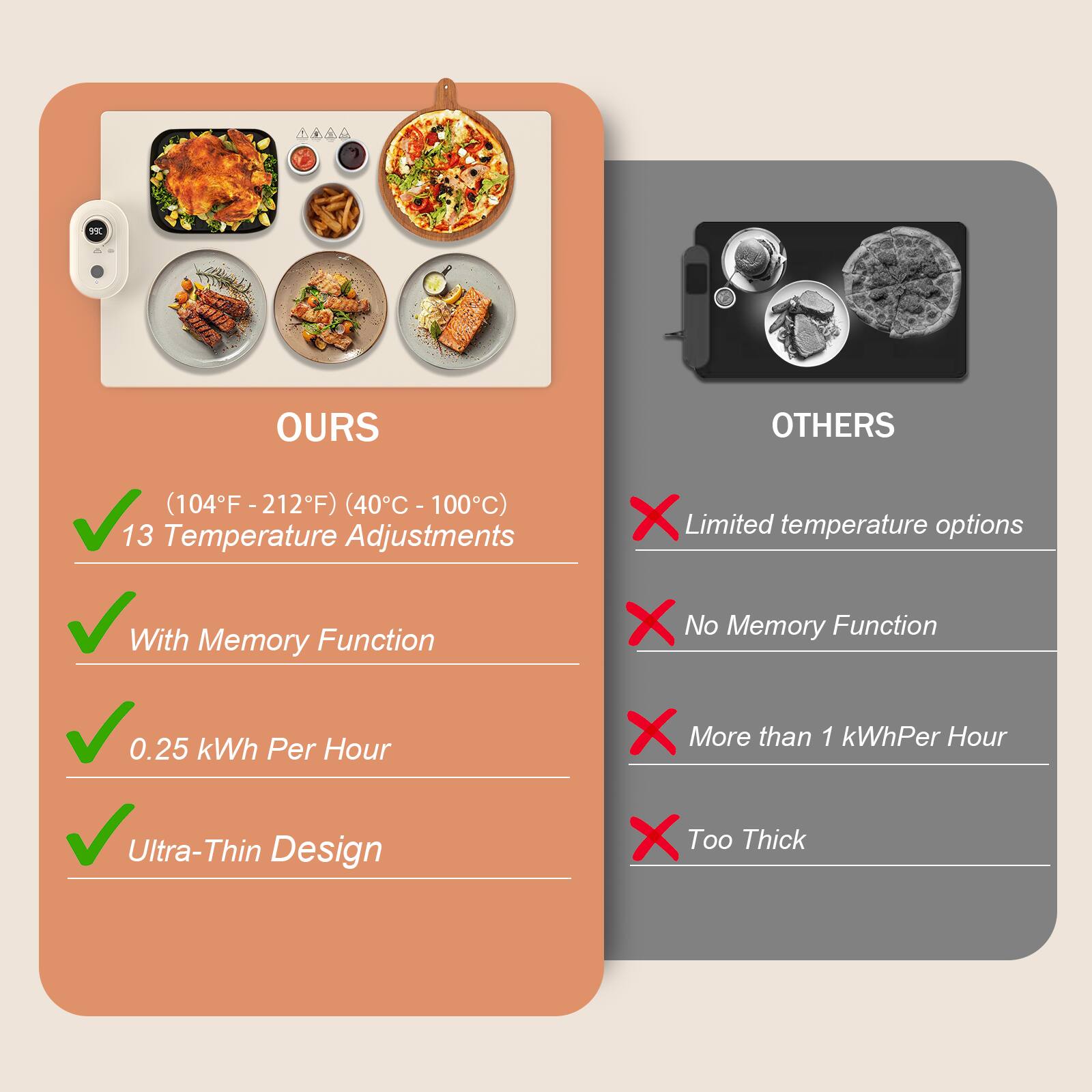 **OURS**

- (104°F - 212°F) (40°C - 100°C)
- 13 Temperature Adjustments
- With Memory Function
- 0.25 kWh Per Hour
- Ultra-Thin Design

**OTHERS**

- Limited temperature options
- No Memory Function
- More than 1 kWh Per Hour
- Too Thick