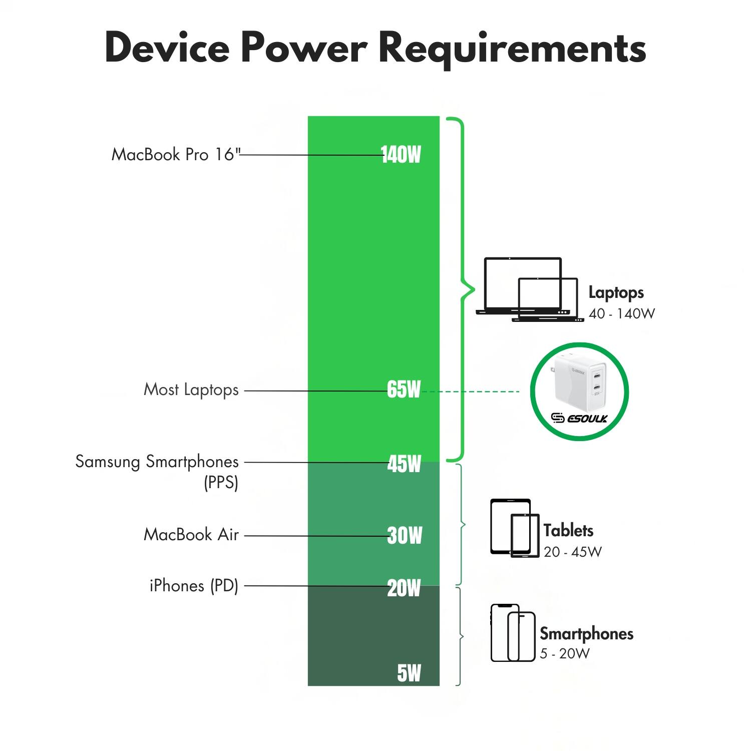 Device Power Requirements

- MacBook Pro 16": 140W
- Most Laptops: 40 - 140W
- Samsung Smartphones (PPS): 45W
- MacBook Air: 30W
- Tablets: 20 - 45W
- iPhones (PD): 20W
- Smartphones: 5 - 20W