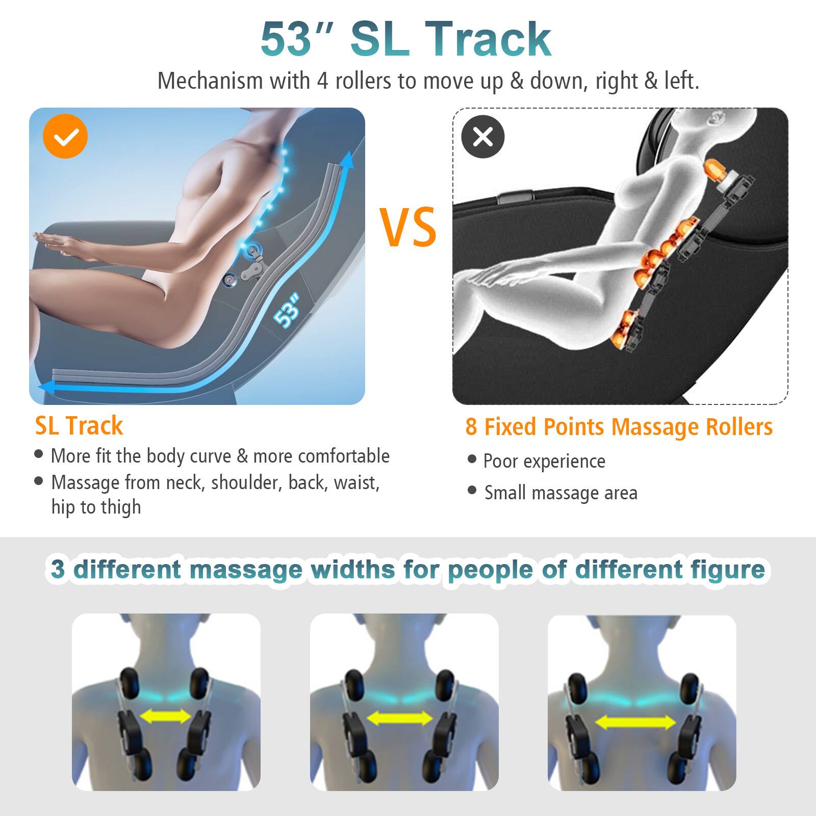The image features a comparison between two types of massage chairs, one being a 53" SL Track and the other being a standard massage chair. The 53" SL Track Mechanism has four rollers that allow for up and down, right and left movement, providing a more customizable massage experience. In contrast, the standard massage chair offers a more fixed massage experience with fewer adjustment options. The 53" SL Track is designed to fit the body curve more comfortably and provide a more comprehensive massage experience, covering various body parts such as the neck, shoulders, back, waist, hips, and thighs. On the other hand, the standard massage chair offers a smaller massage area and fewer fixed points for massage. The 53" SL Track also comes with three different massage widths to cater to people of different body shapes and sizes.