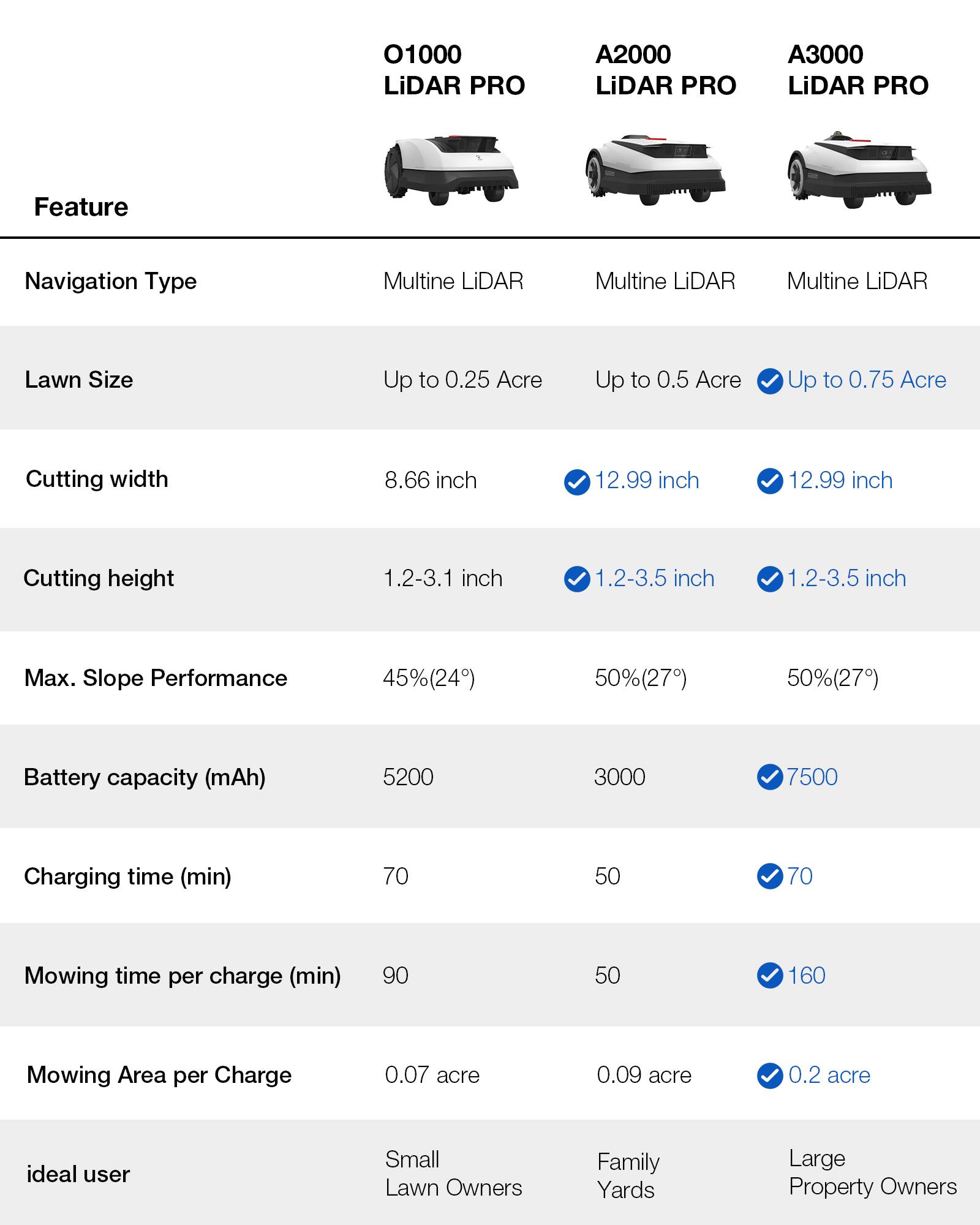 01000 LiDAR PRO  
A2000 LiDAR PRO  
A3000 LiDAR PRO  

Feature  
Navigation Type  
Multine LiDAR  

Lawn Size  
Up to 0.25 Acre  
Up to 0.5 Acre  
Up to 0.75 Acre  

Cutting width  
8.66 inch  
12.99 inch  
12.99 inch  

Cutting height  
1.2-3.1 inch  
1.2-3.5 inch  
1.2-3.5 inch  

Max. Slope Performance  
45%(24%)  
50%(27%)  
50%(27%)  

Battery capacity (mAh)  
5200  
3000  
7500  

Charging time (min)  
70  
50  
70  

Mowing time per charge (min)  
90  
50  
160  

Mowing Area per Charge  
0.07 acre  
0.09 acre  
0.2 acre  

Ideal user  
Small Lawn Owners  
Family Yards  
Large Property Owners