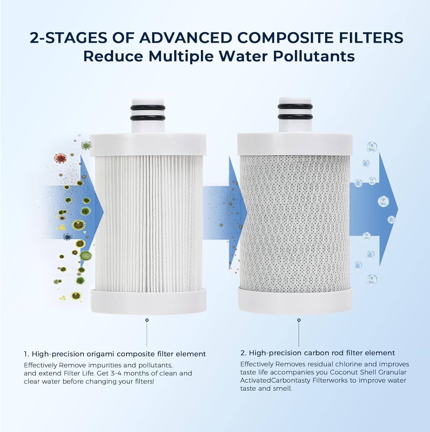 2-STAGES OF ADVANCED COMPOSITE FILTERS  
Reduce Multiple Water Pollutants  

1. High-precision origami composite filter element  
Effectively Remove impurities and pollutants, and extend Filter Life. Get 3-4 months of clean and clear water before changing your filters!  

2. High-precision carbon rod filter element  
Effectively Removes residual chlorine and improves taste life accompanies you Coconut Shell Granular Activated Carbon Filterworks to improve water taste and smell.