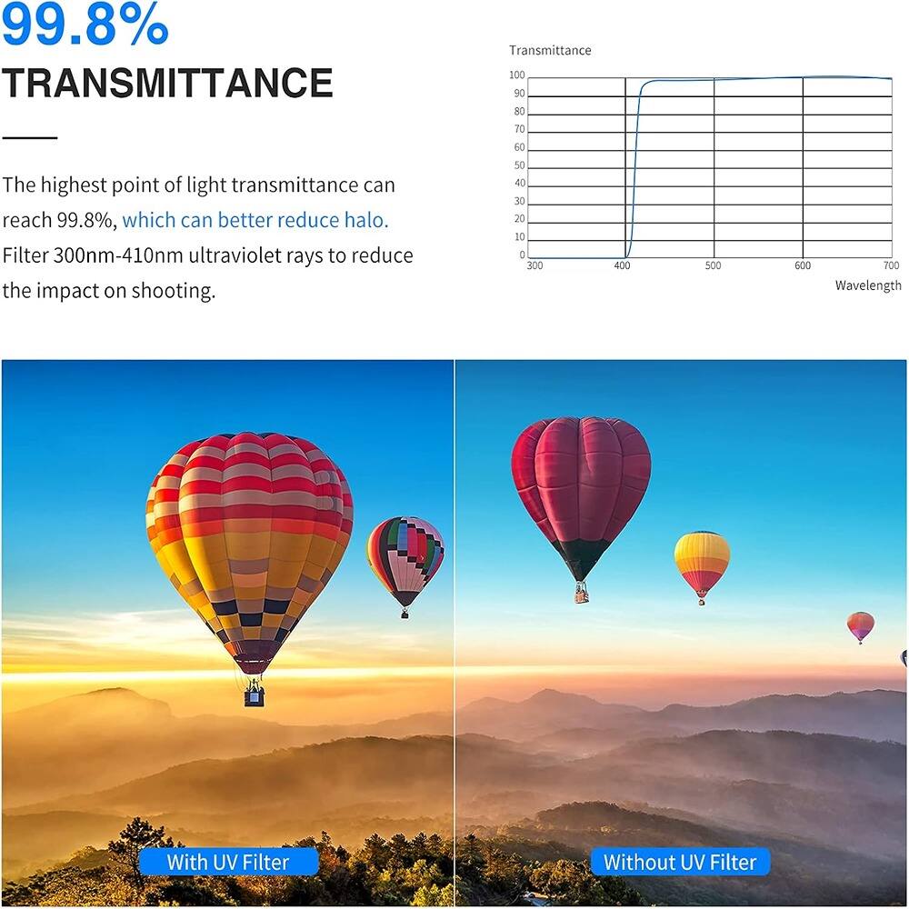 99.8% TRANSMITTANCE

The highest point of light transmittance can reach 99.8%, which can better reduce halo. Filter 300nm-410nm ultraviolet rays to reduce the impact on shooting.

Transmittance

With UV Filter

Without UV Filter