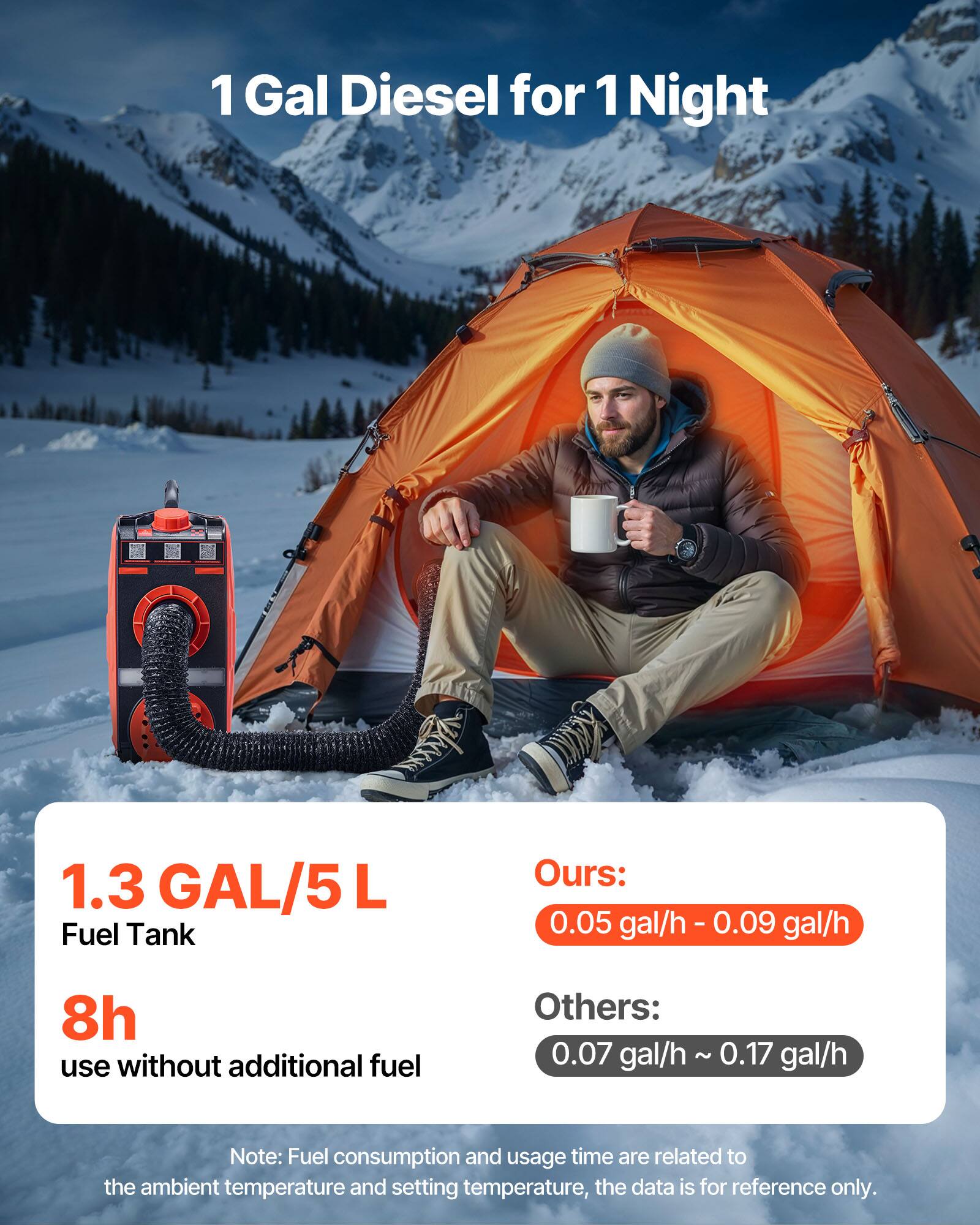 1 Gal Diesel for 1 Night

1.3 GAL/5 L Fuel Tank

Ours: 0.05 gal/h - 0.09 gal/h

8h use without additional fuel

Others: 0.07 gal/h ~ 0.17 gal/h

Note: Fuel consumption and usage time are related to the ambient temperature and setting temperature, the data is for reference only.