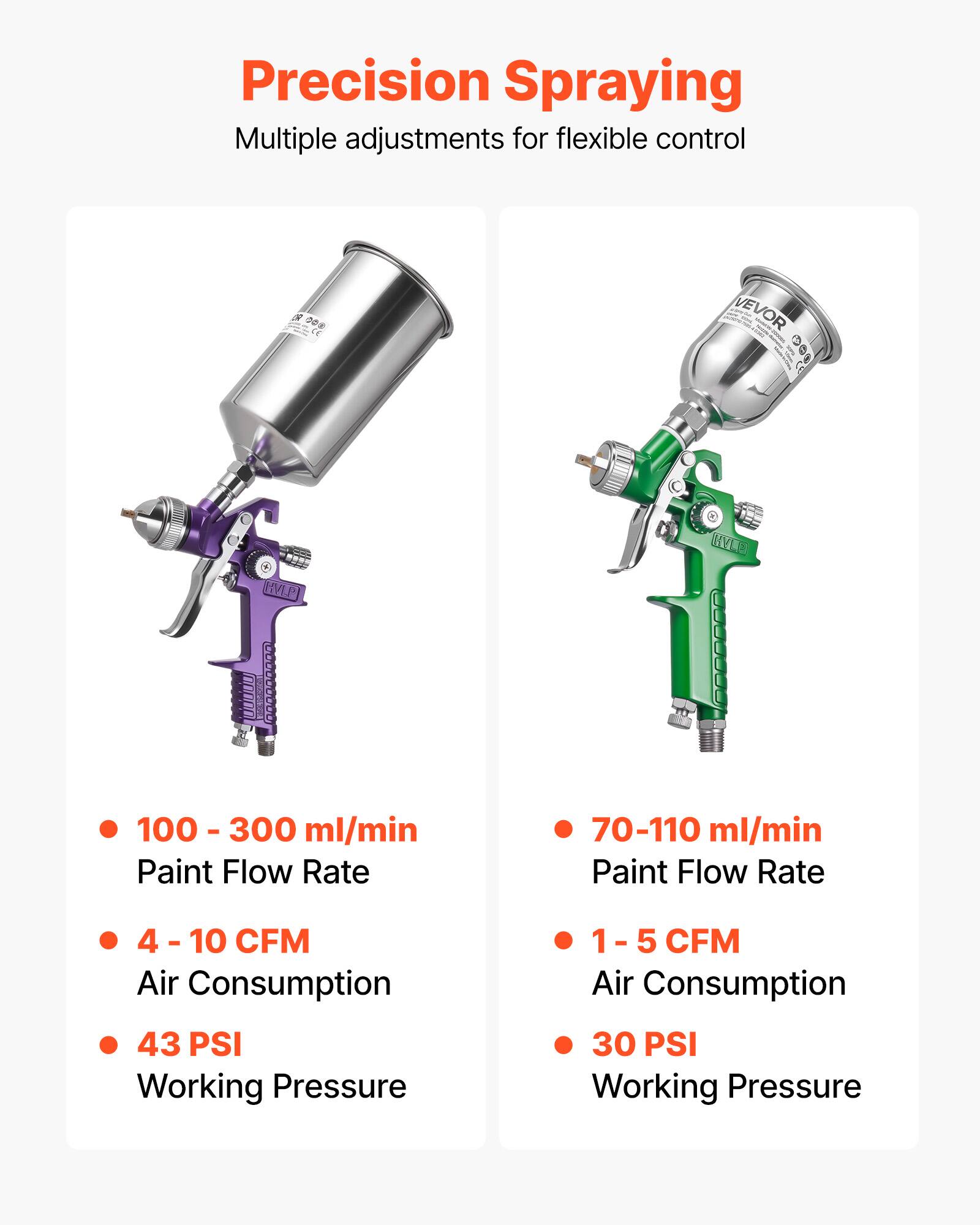 Precision Spraying  
Multiple adjustments for flexible control  

- 100 - 300 ml/min  
  Paint Flow Rate  
- 4 - 10 CFM  
  Air Consumption  
- 43 PSI  
  Working Pressure  

- 70-110 ml/min  
  Paint Flow Rate  
- 1 - 5 CFM  
  Air Consumption  
- 30 PSI  
  Working Pressure