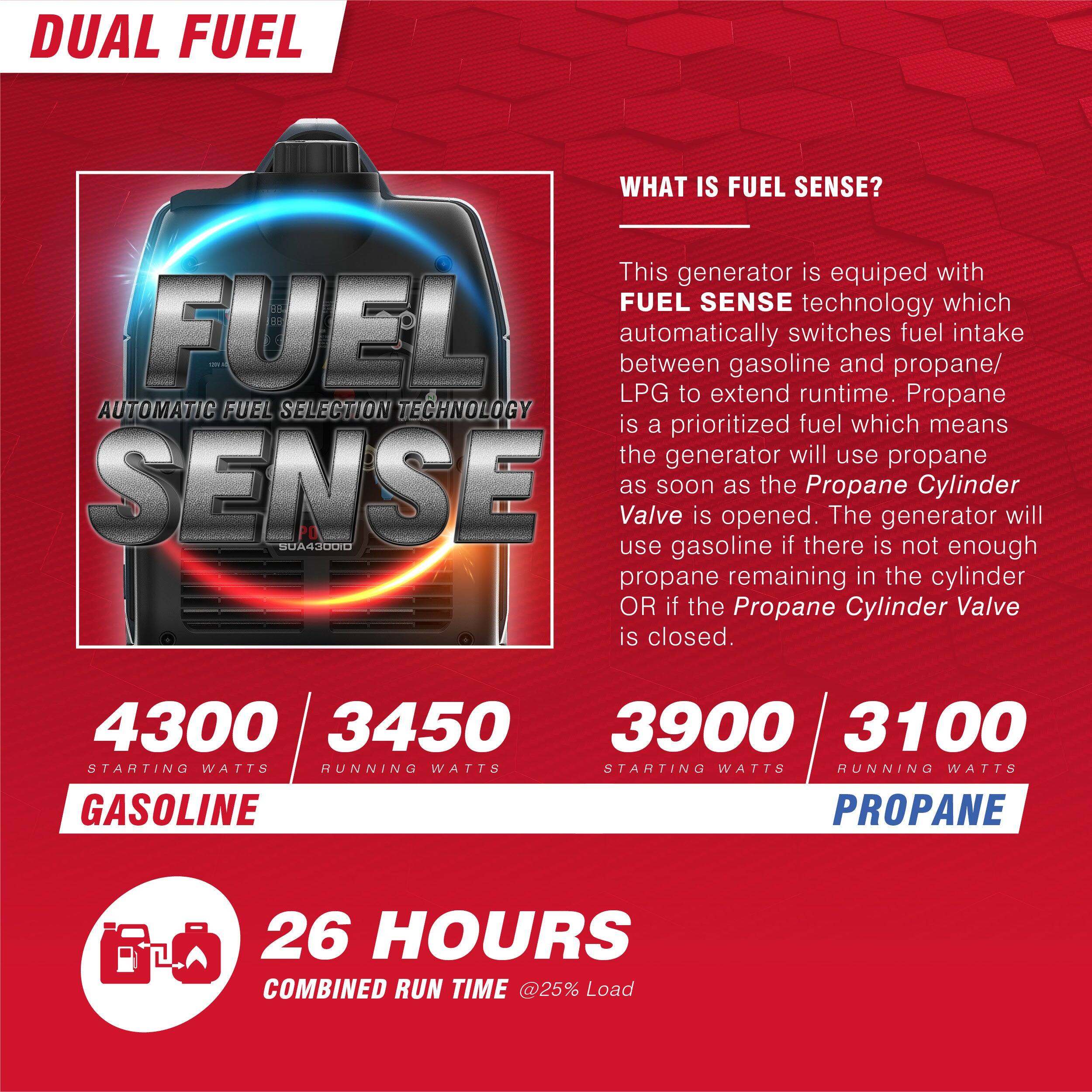 DUAL FUEL

FUEL SENSE  
AUTOMATIC FUEL SELECTION TECHNOLOGY

WHAT IS FUEL SENSE?

This generator is equipped with FUEL SENSE technology which automatically switches fuel intake between gasoline and propane/LPG to extend runtime. Propane is a prioritized fuel which means the generator will use propane as soon as the Propane Cylinder Valve is opened. The generator will use gasoline if there is not enough propane remaining in the cylinder OR if the Propane Cylinder Valve is closed.

4300 STARTING WATTS  
3450 RUNNING WATTS  
GASOLINE

3900 STARTING WATTS  
3100 RUNNING WATTS  
PROPANE

26 HOURS  
COMBINED RUN TIME @25% Load