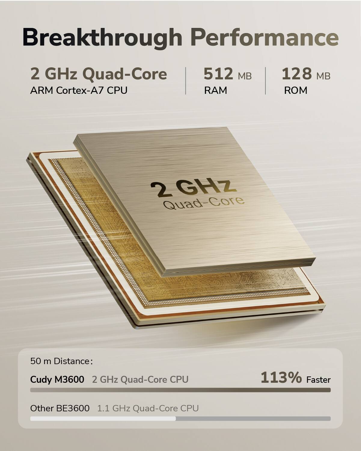 Breakthrough Performance

2 GHz Quad-Core  
ARM Cortex-A7 CPU

512 MB RAM  
128 MB ROM

50 m Distance:  
Cudy M3600 2 GHz Quad-Core CPU  
113% Faster  
Other BE3600 1.1 GHz Quad-Core CPU