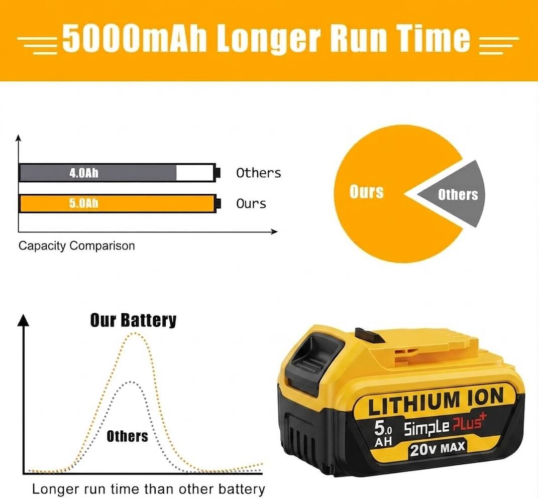 5000mAh Longer Run Time

Capacity Comparison
- 4.0Ah: Others
- 5.0Ah: Ours

Our Battery
Longer run time than other battery

LITHIUM ION
5.0 AH
Simple Plus+
20v MAX