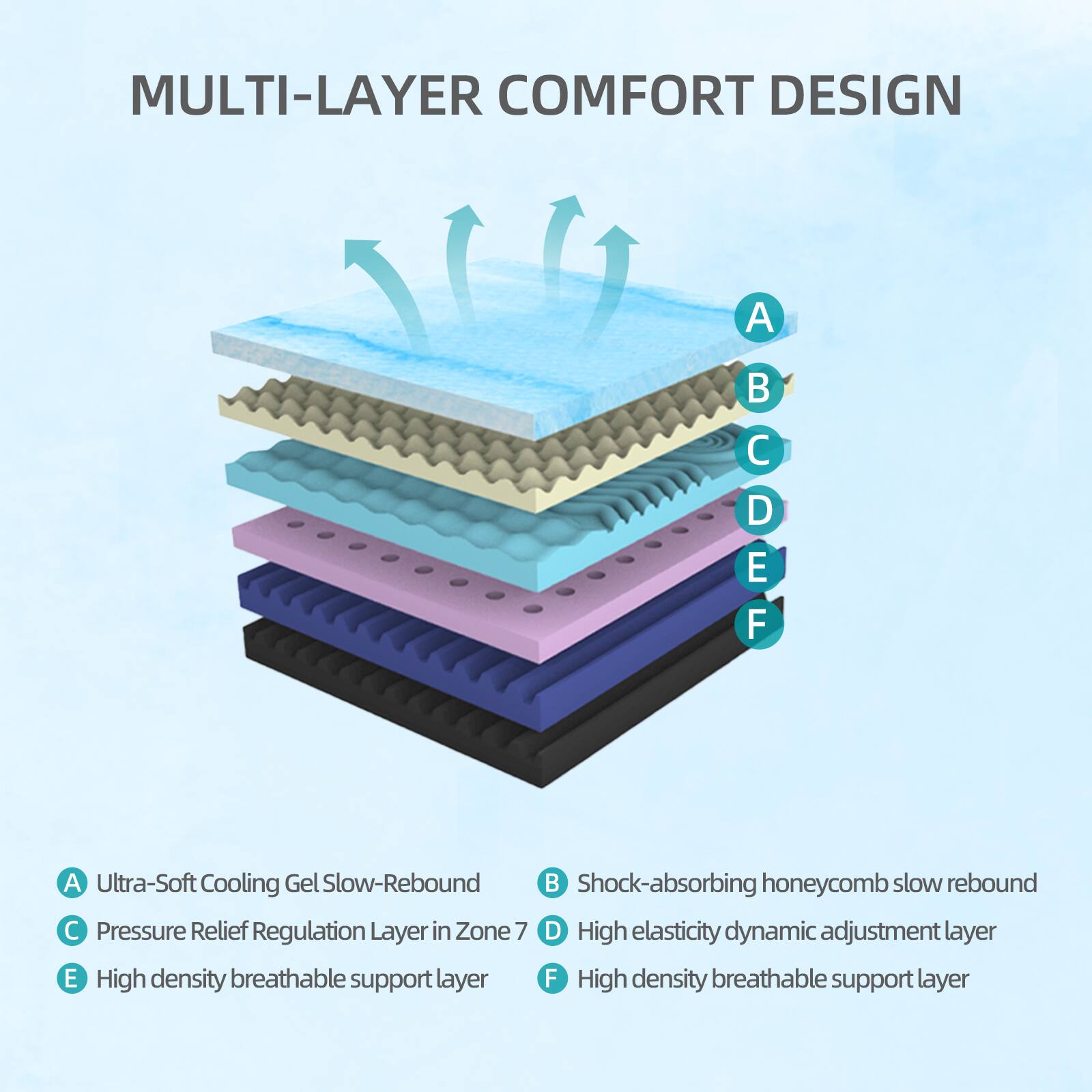 MULTI-LAYER COMFORT DESIGN

A. Ultra-Soft Cooling Gel Slow-Rebound  
B. Shock-absorbing honeycomb slow rebound  
C. Pressure Relief Regulation Layer in Zone 7  
D. High elasticity dynamic adjustment layer  
E. High density breathable support layer  
F. High density breathable support layer
