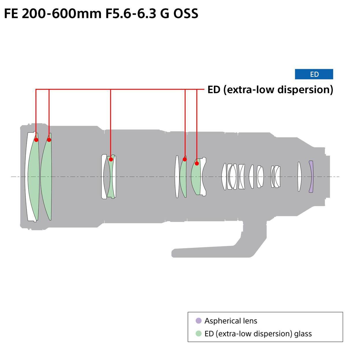FE 200-600mm F5.6-6.3 G OSS

ED ED (extra-low dispersion)
Aspherical lens ED (extra-low dispersion) glass
