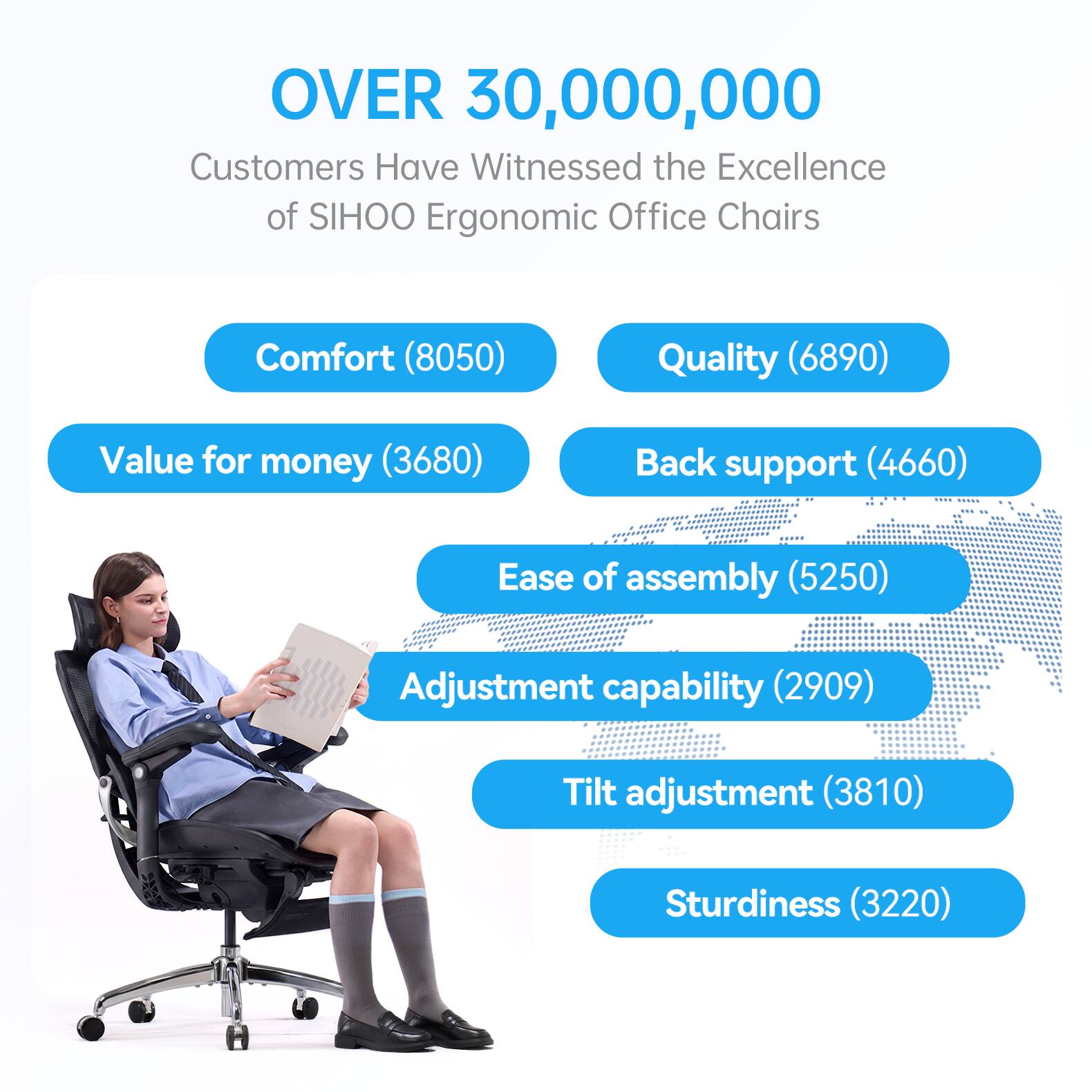 OVER 30,000,000 Customers Have Witnessed the Excellence of SIHOO Ergonomic Office Chairs

Comfort (8050)  
Quality (6890)  
Value for money (3680)  
Back support (4660)  
Ease of assembly (5250)  
Adjustment capability (2909)  
Tilt adjustment (3810)  
Sturdiness (3220)
