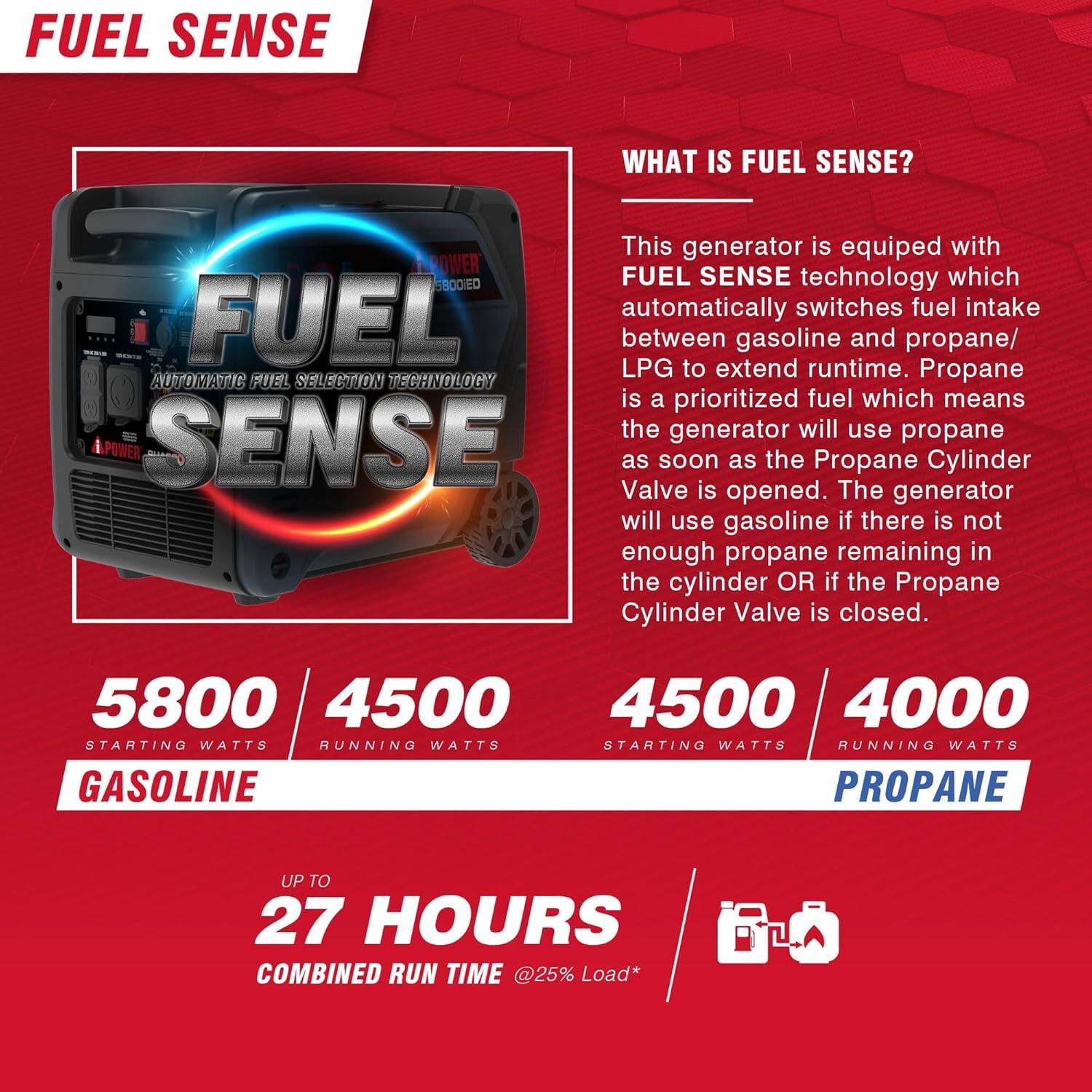 **FUEL SENSE**

**WHAT IS FUEL SENSE?**

This generator is equipped with FUEL SENSE technology which automatically switches fuel intake between gasoline and propane/LPG to extend runtime. Propane is a prioritized fuel which means the generator will use propane as soon as the Propane Cylinder Valve is opened. The generator will use gasoline if there is not enough propane remaining in the cylinder OR if the Propane Cylinder Valve is closed.

**5800**  
STARTING WATTS  
**4500**  
RUNNING WATTS  
GASOLINE

**4500**  
STARTING WATTS  
**4000**  
RUNNING WATTS  
PROPANE

UP TO  
**27 HOURS**  
COMBINED RUN TIME @25% Load*