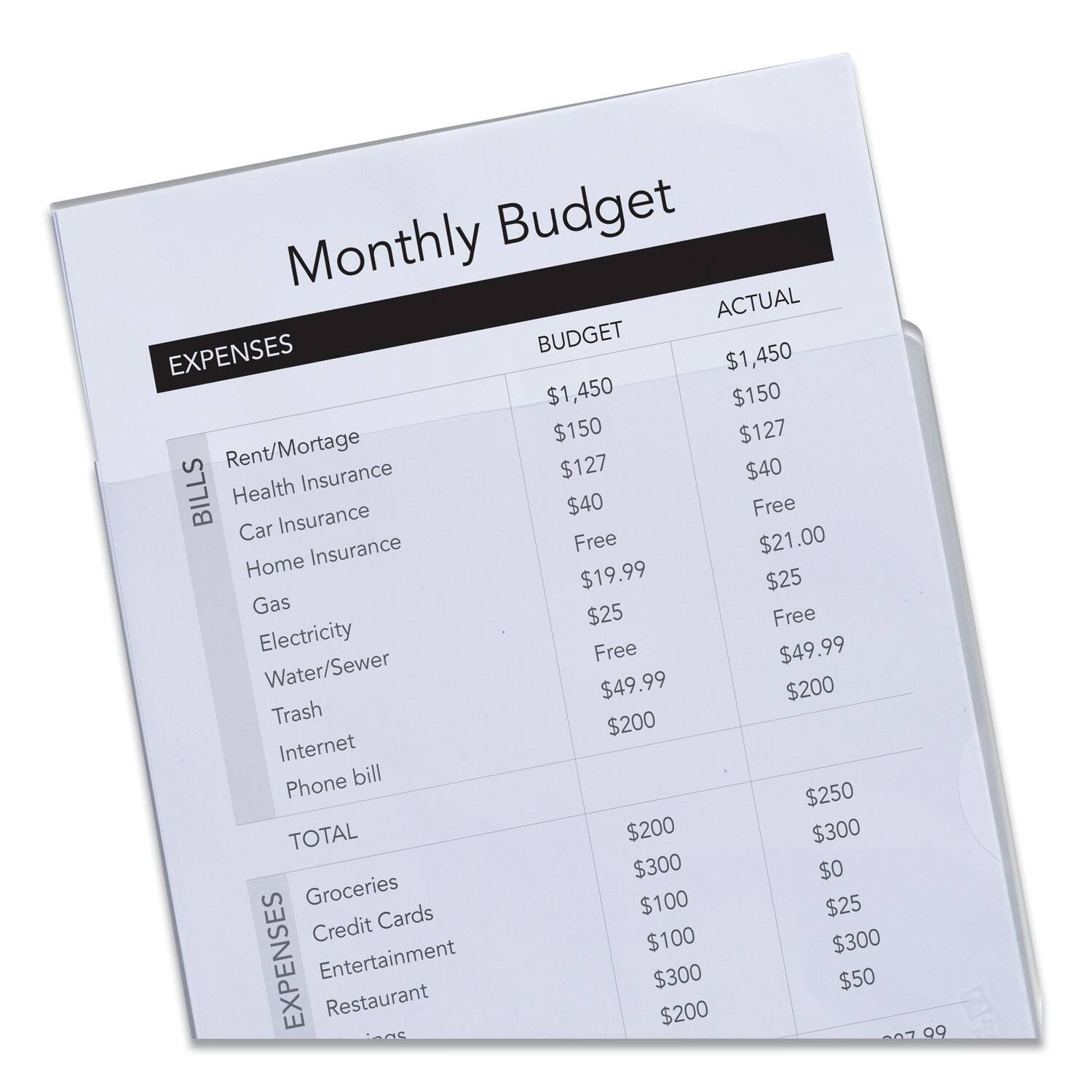 Monthly Budget

EXPENSES

BILLS
- Rent/Mortgage: $1,450 (Budget) / $127 (Actual)
- Health Insurance: $150 (Budget) / $40 (Actual)
- Car Insurance: $127 (Budget) / Free (Actual)
- Home Insurance: $40 (Budget) / $21.00 (Actual)
- Gas: $25 (Budget) / $25 (Actual)
- Electricity: Free (Budget) / Free (Actual)
- Water/Sewer: $49.99 (Budget) / $49.99 (Actual)
- Trash: $200 (Budget) / $200 (Actual)
- Internet: $200 (Budget) / $250 (Actual)
- Phone bill: $300 (Budget) / $0 (Actual)

TOTAL BILLS: $2,000 (Budget) / $300 (Actual)

EXPENSES
- Groceries: $300 (Budget) / $100 (Actual)
- Credit Cards: $300 (Budget) / $25 (Actual)
-