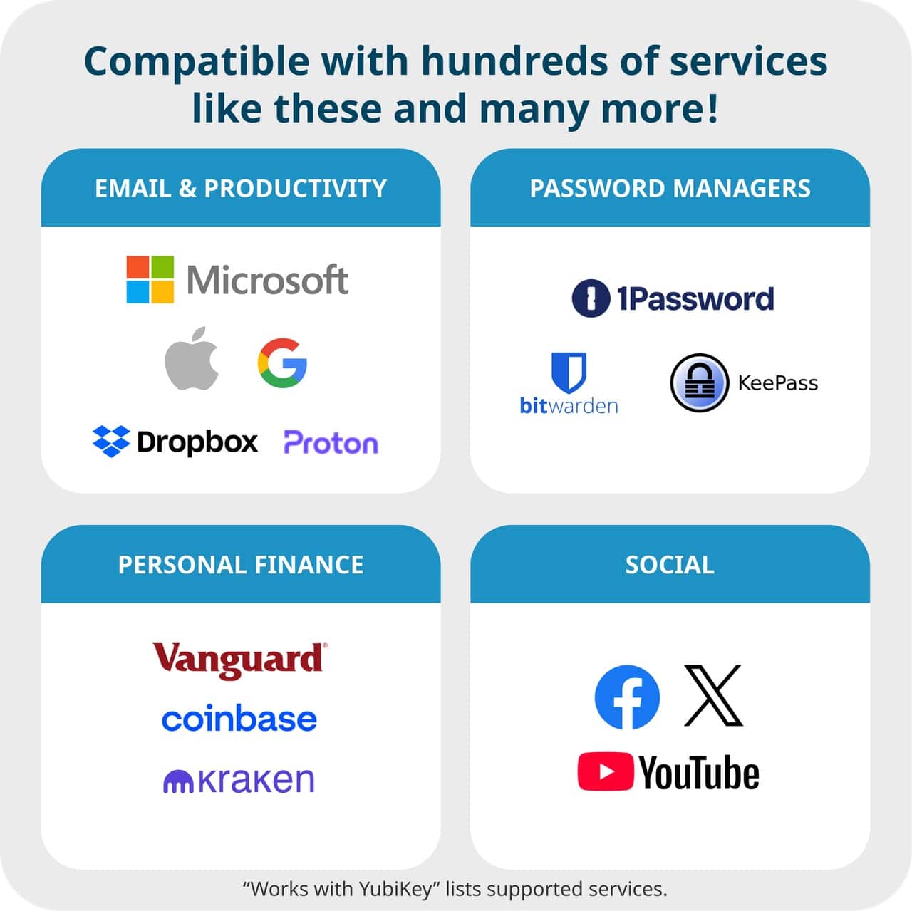 Compatible with hundreds of services like these and many more! EMAIL & PRODUCTIVITY PASSWORD MANAGERS Microsoft G Dropbox Proton I 1Password KeePass bitwarden PERSONAL FINANCE SOCIAL Vanguard coinbase kraken f X YouTube "Works with YubiKey" lists supported services.